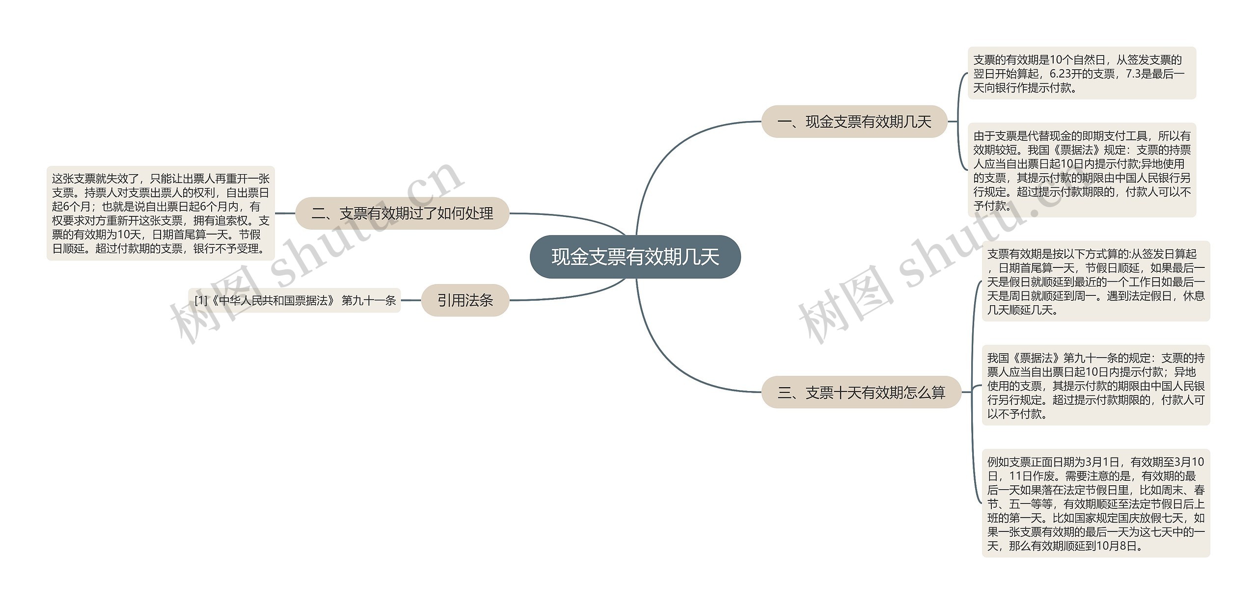 现金支票有效期几天思维导图