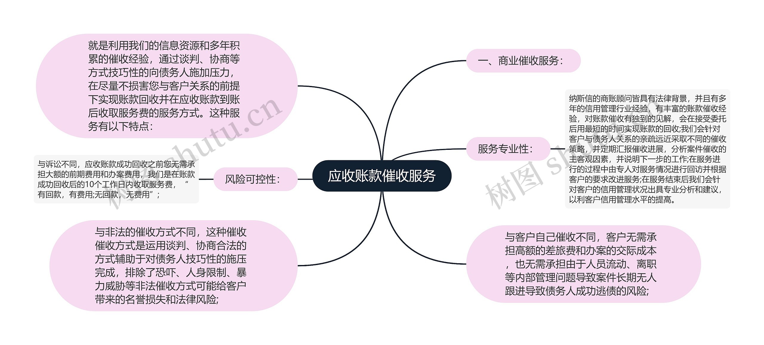 应收账款催收服务