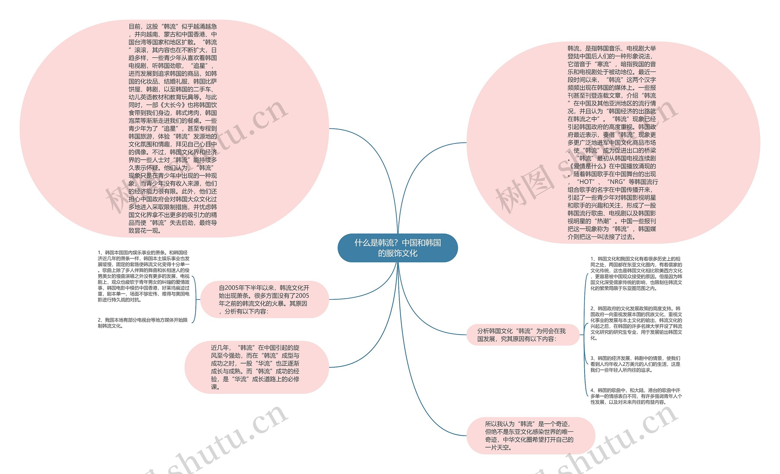 什么是韩流？中国和韩国的服饰文化思维导图