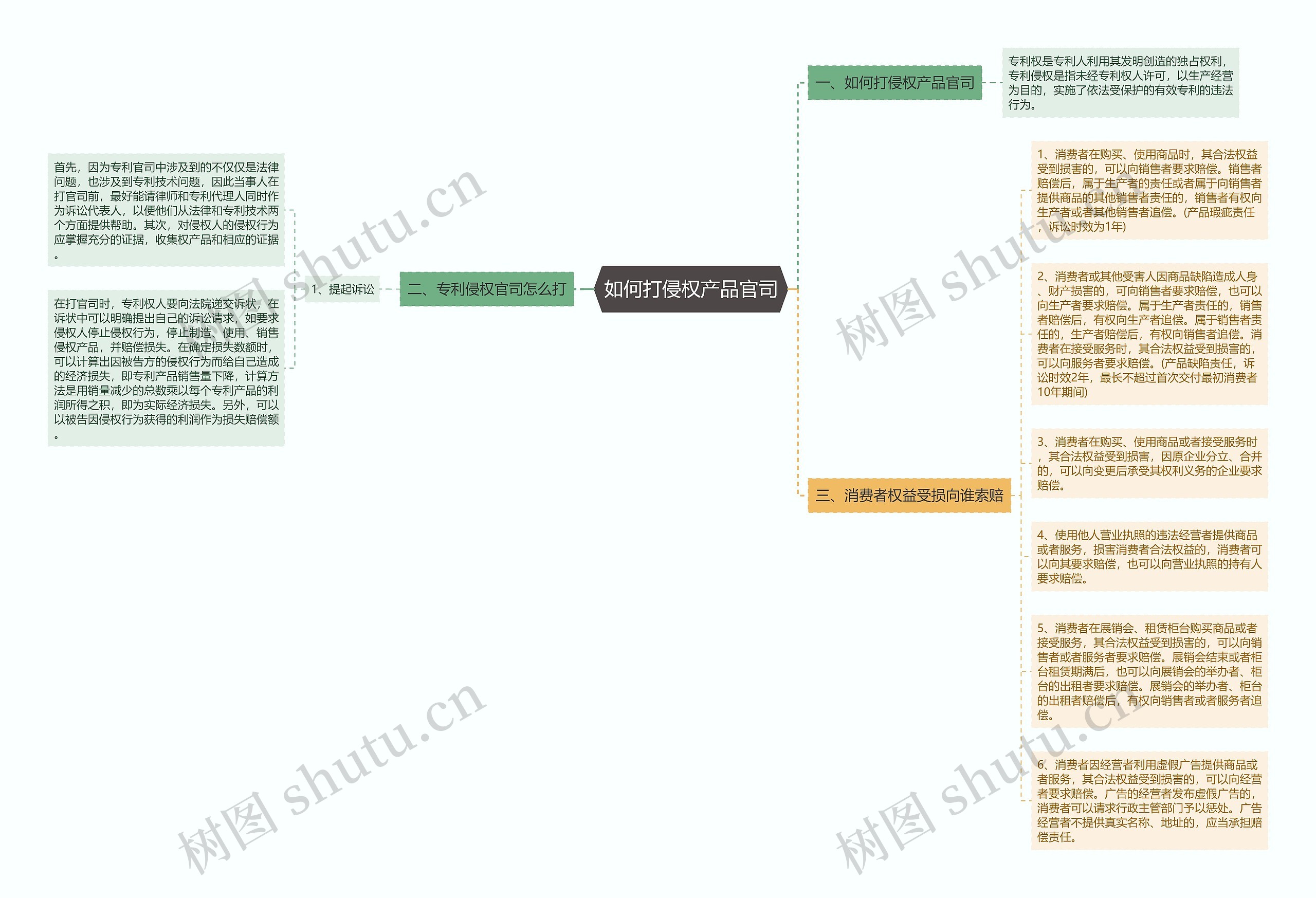 如何打侵权产品官司思维导图