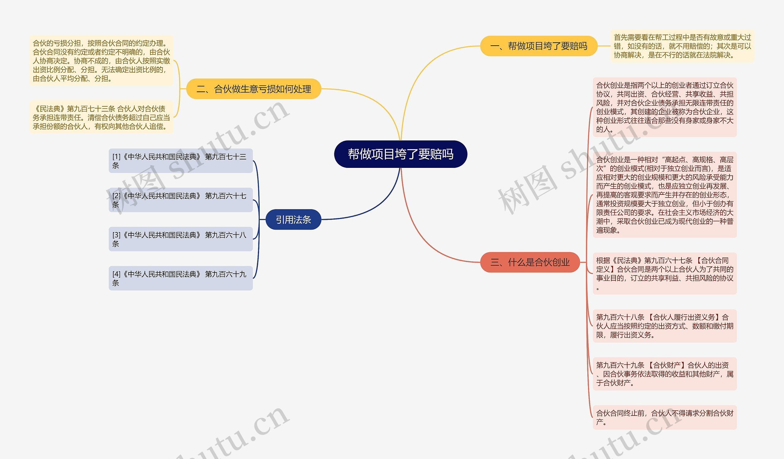 帮做项目垮了要赔吗