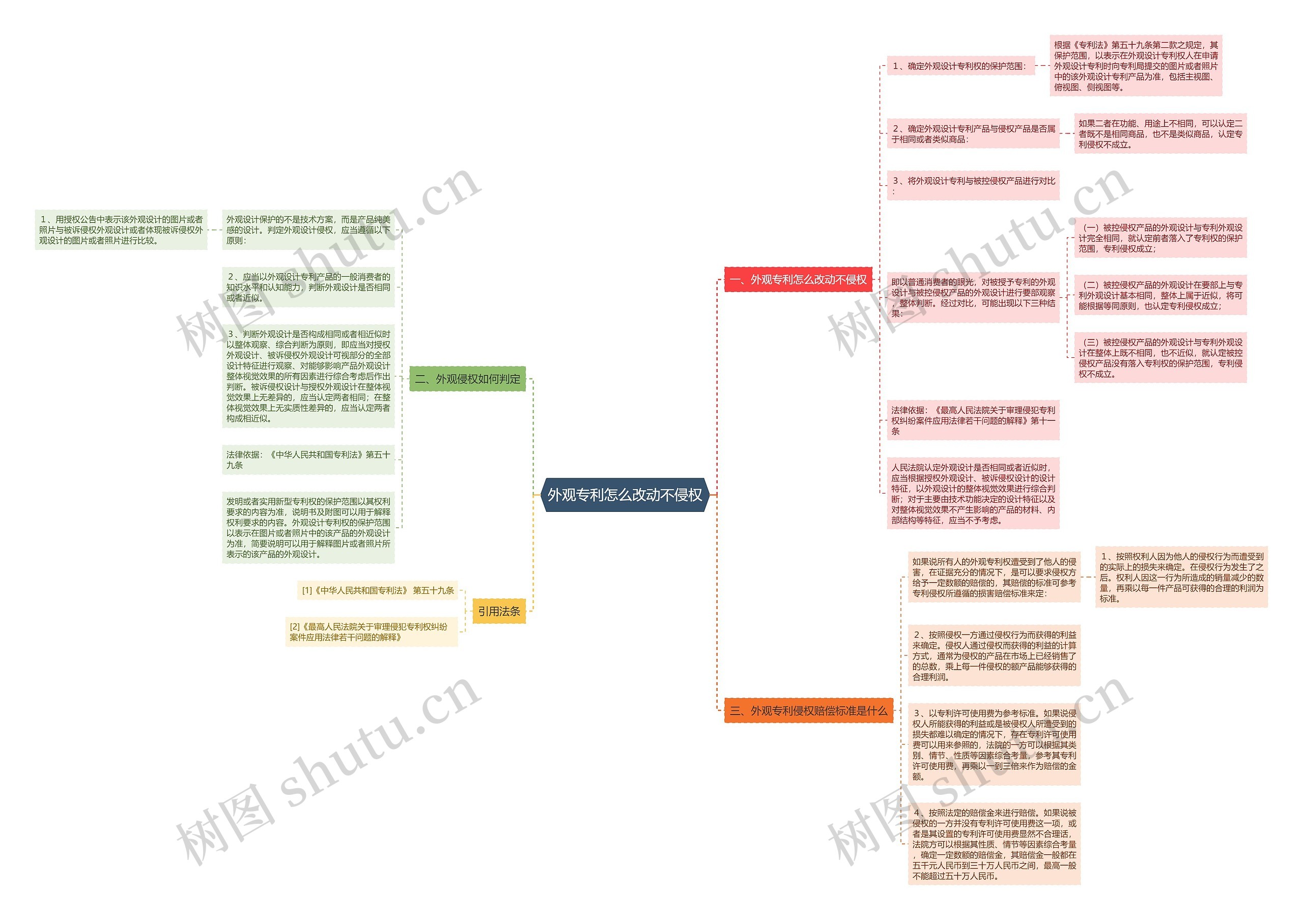 外观专利怎么改动不侵权思维导图