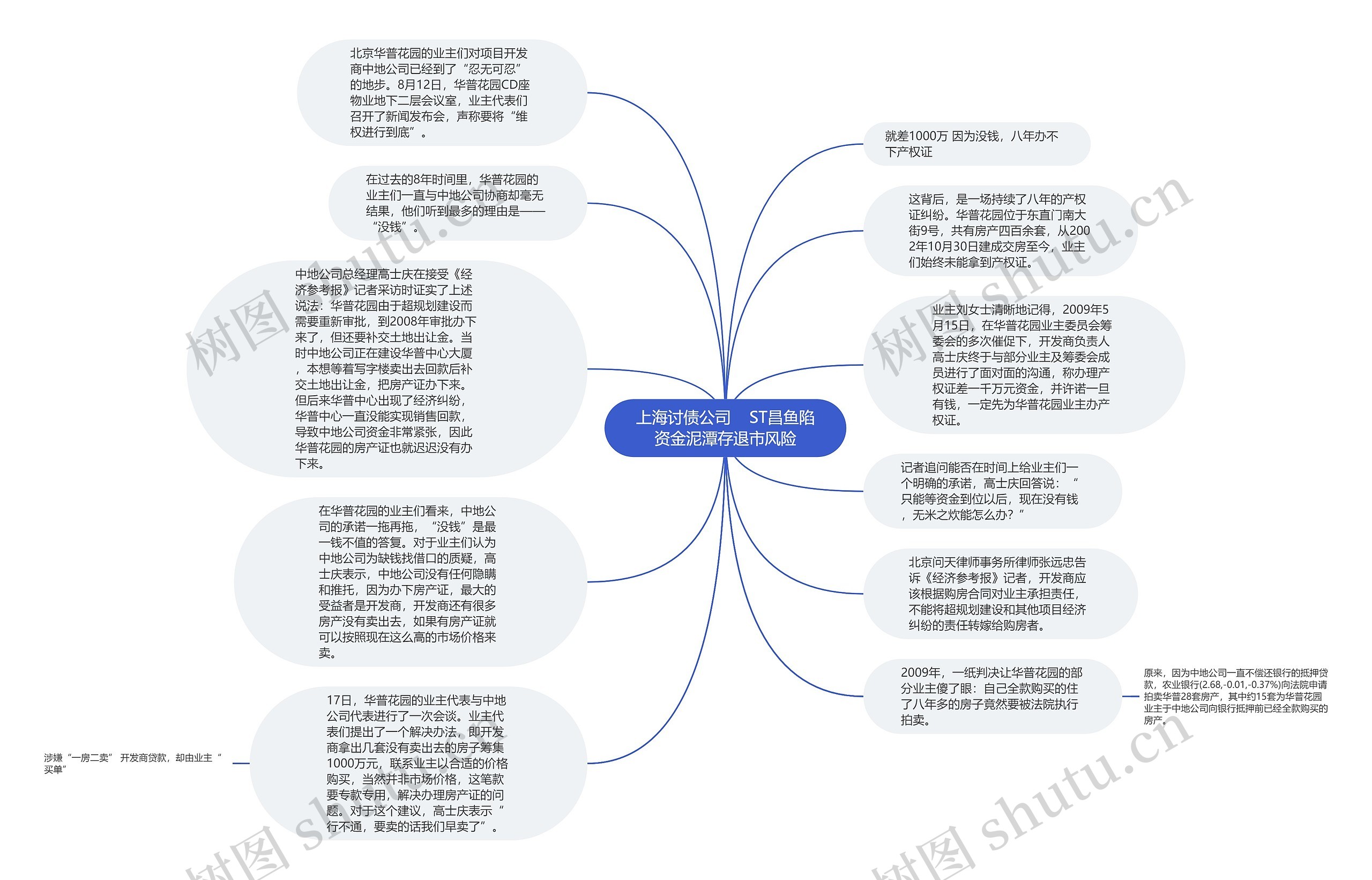 上海讨债公司    ST昌鱼陷资金泥潭存退市风险思维导图