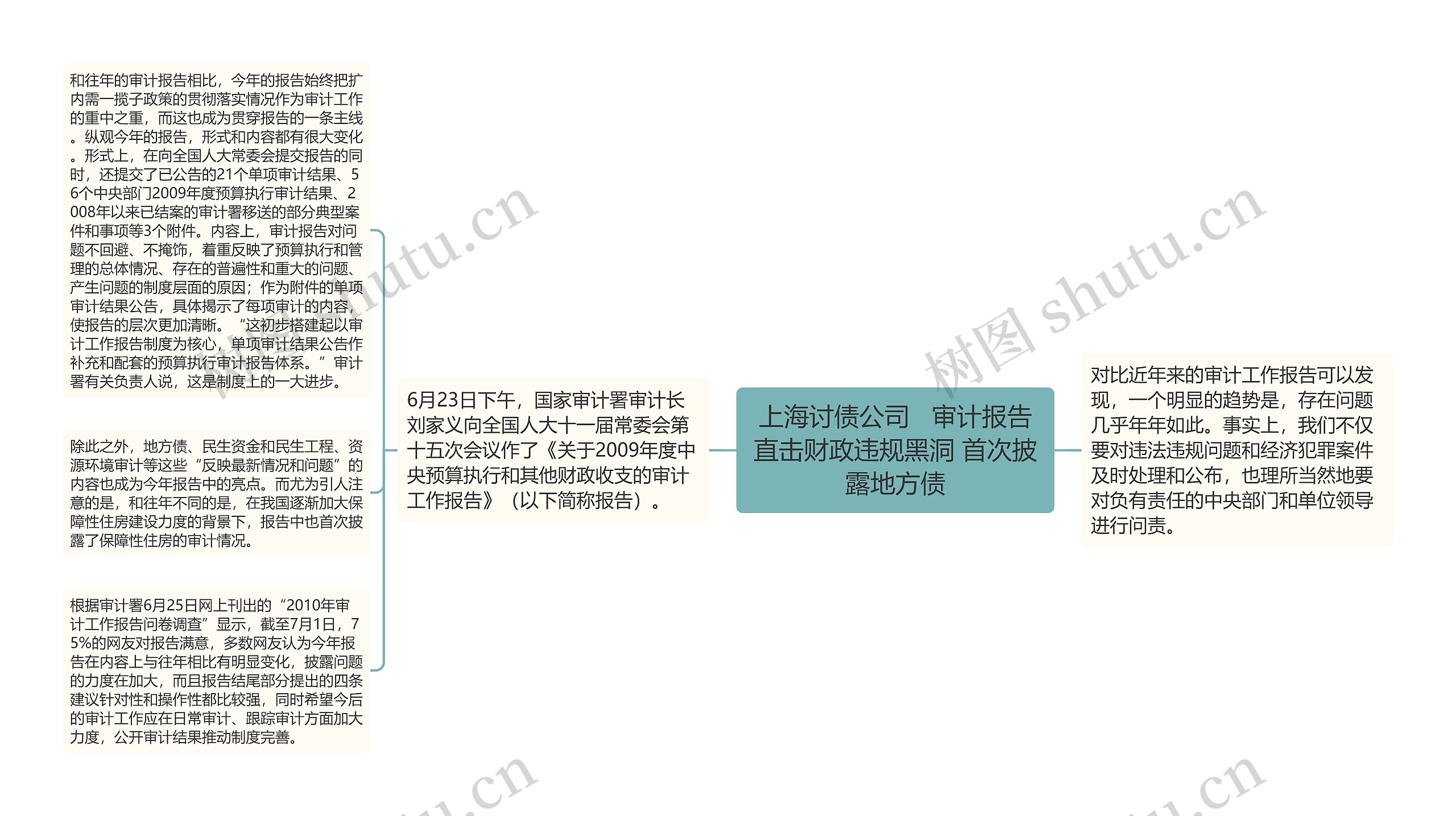 上海讨债公司   审计报告直击财政违规黑洞 首次披露地方债思维导图