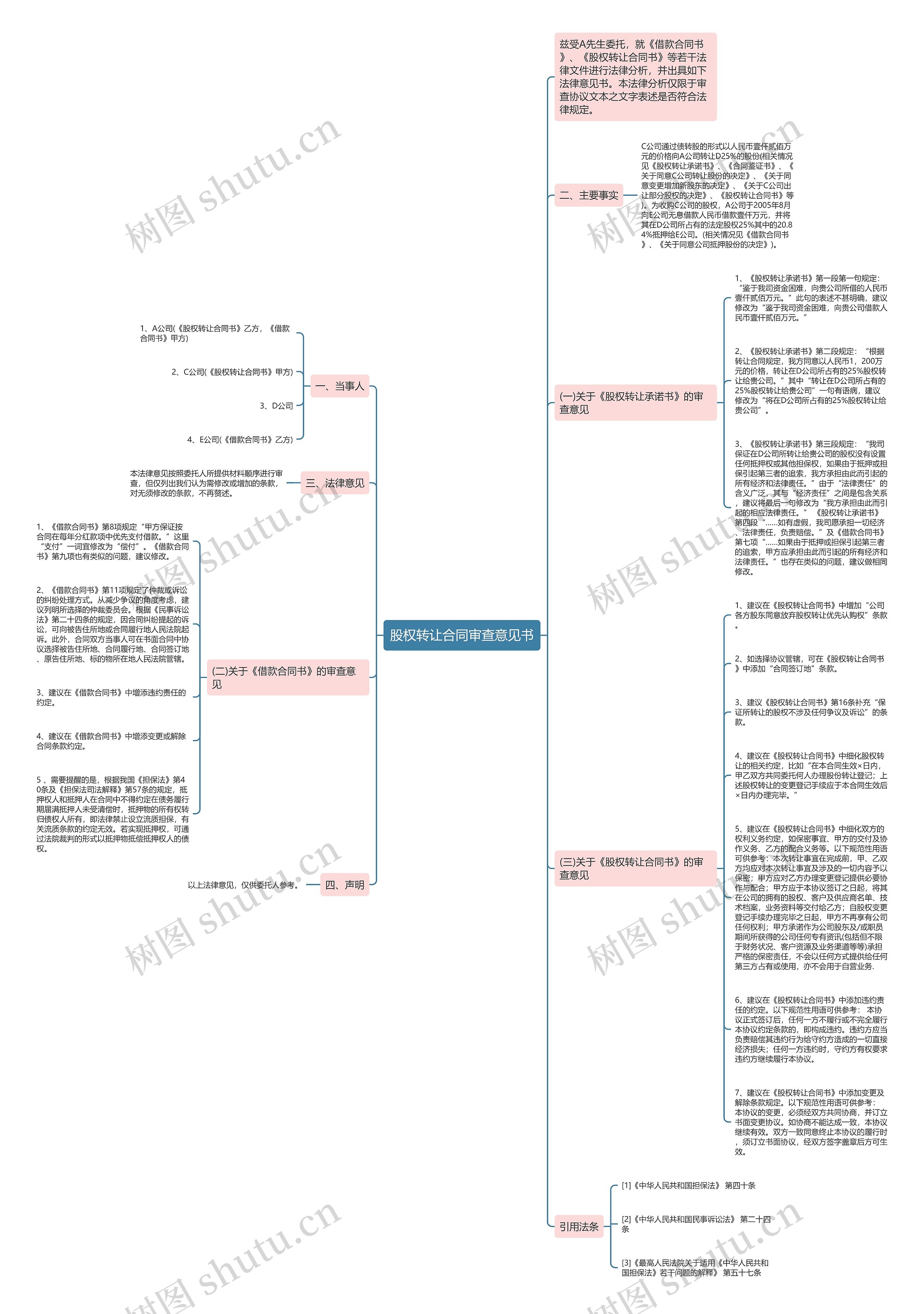 股权转让合同审查意见书思维导图