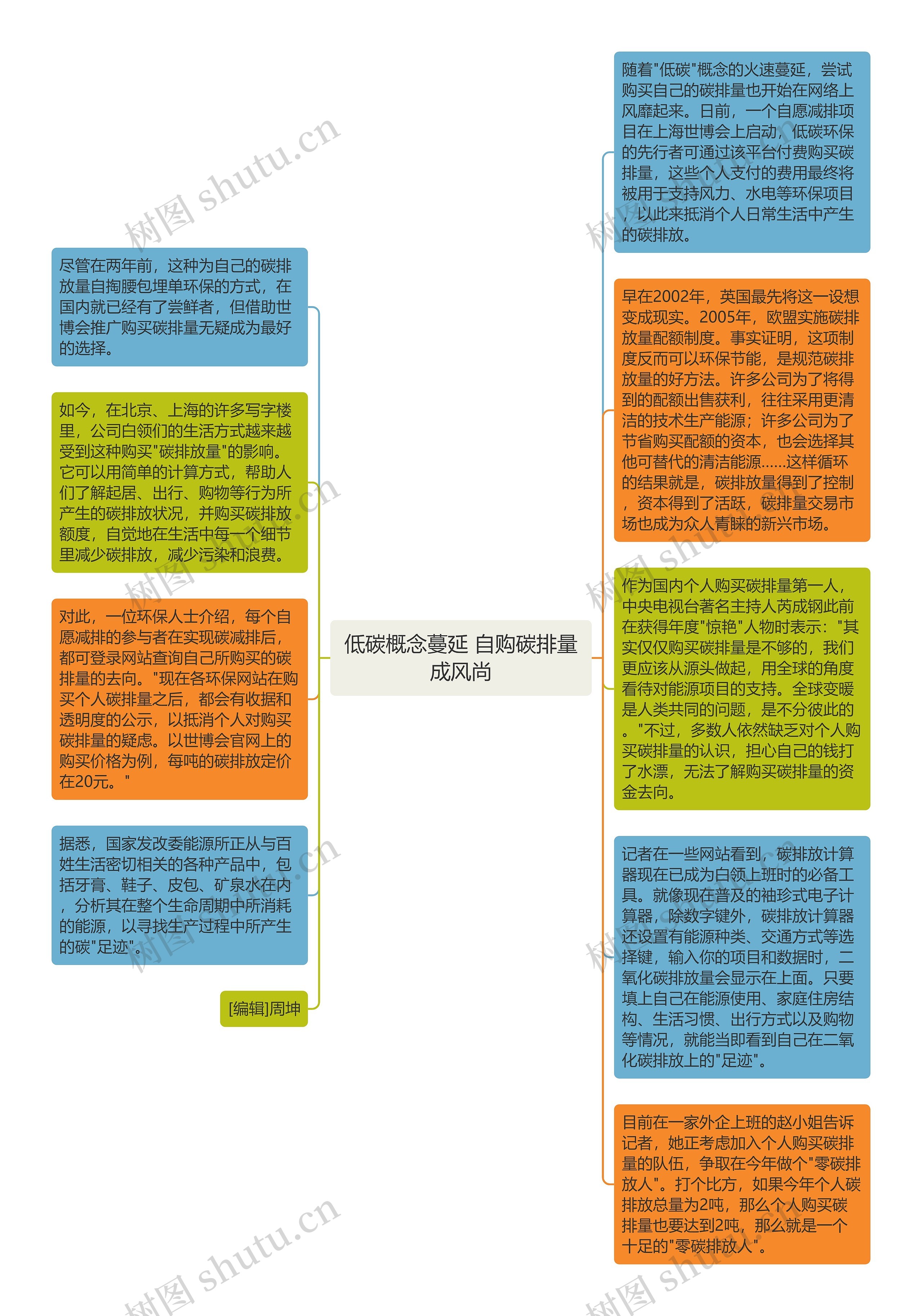 低碳概念蔓延 自购碳排量成风尚思维导图