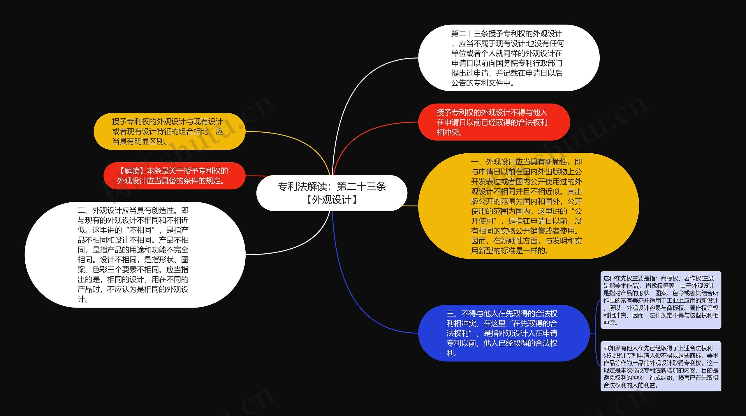 专利法解读：第二十三条【外观设计】思维导图