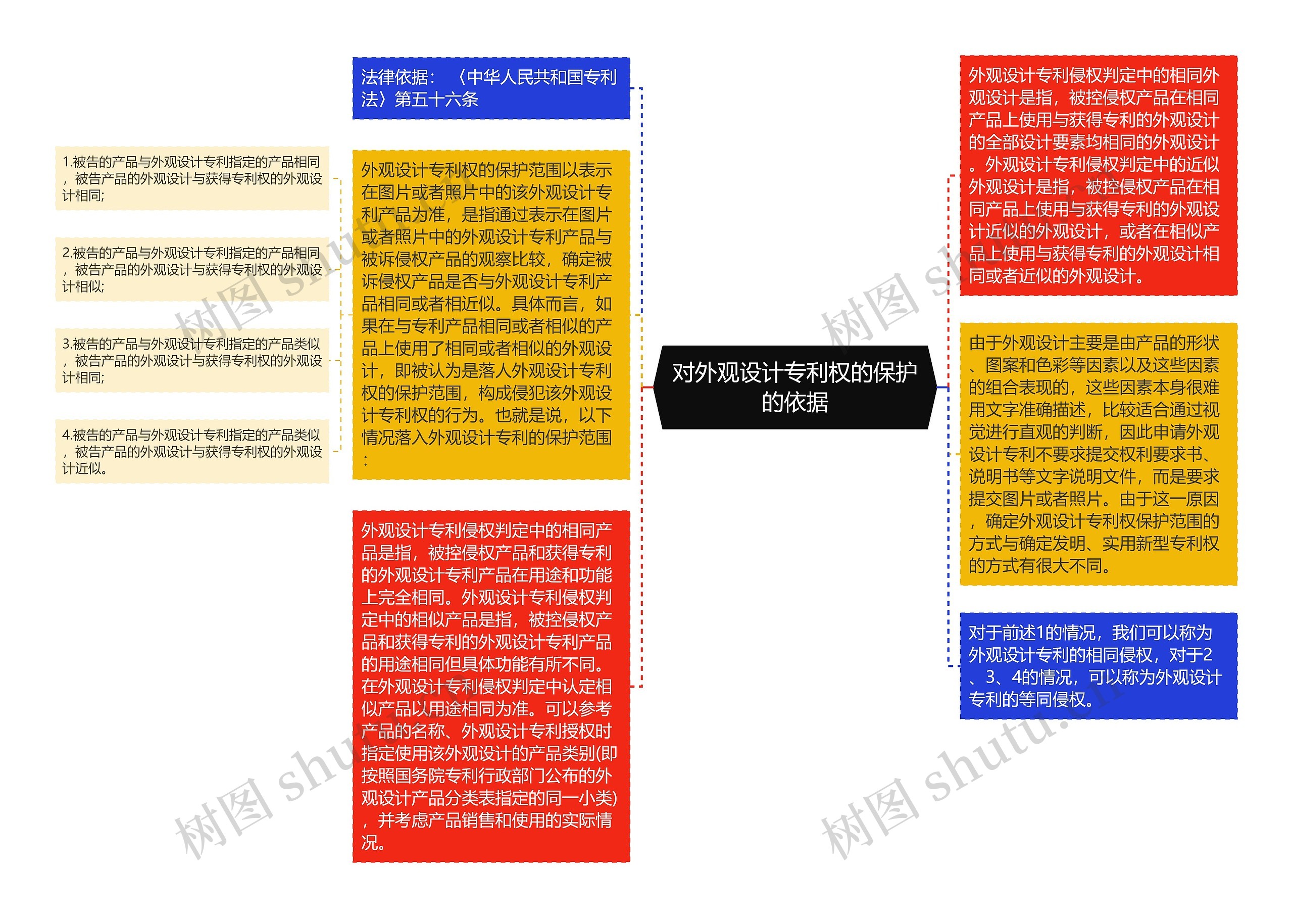 对外观设计专利权的保护的依据思维导图