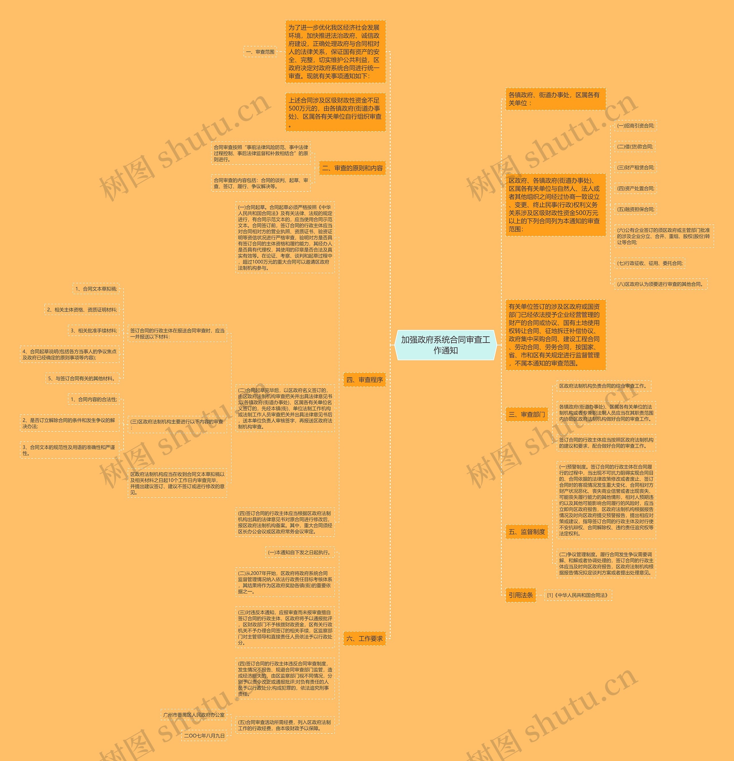 加强政府系统合同审查工作通知思维导图
