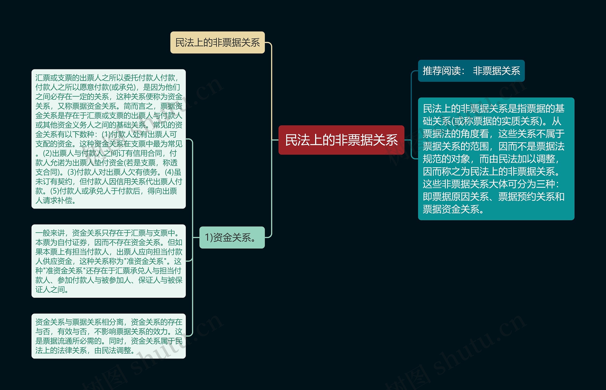 民法上的非票据关系