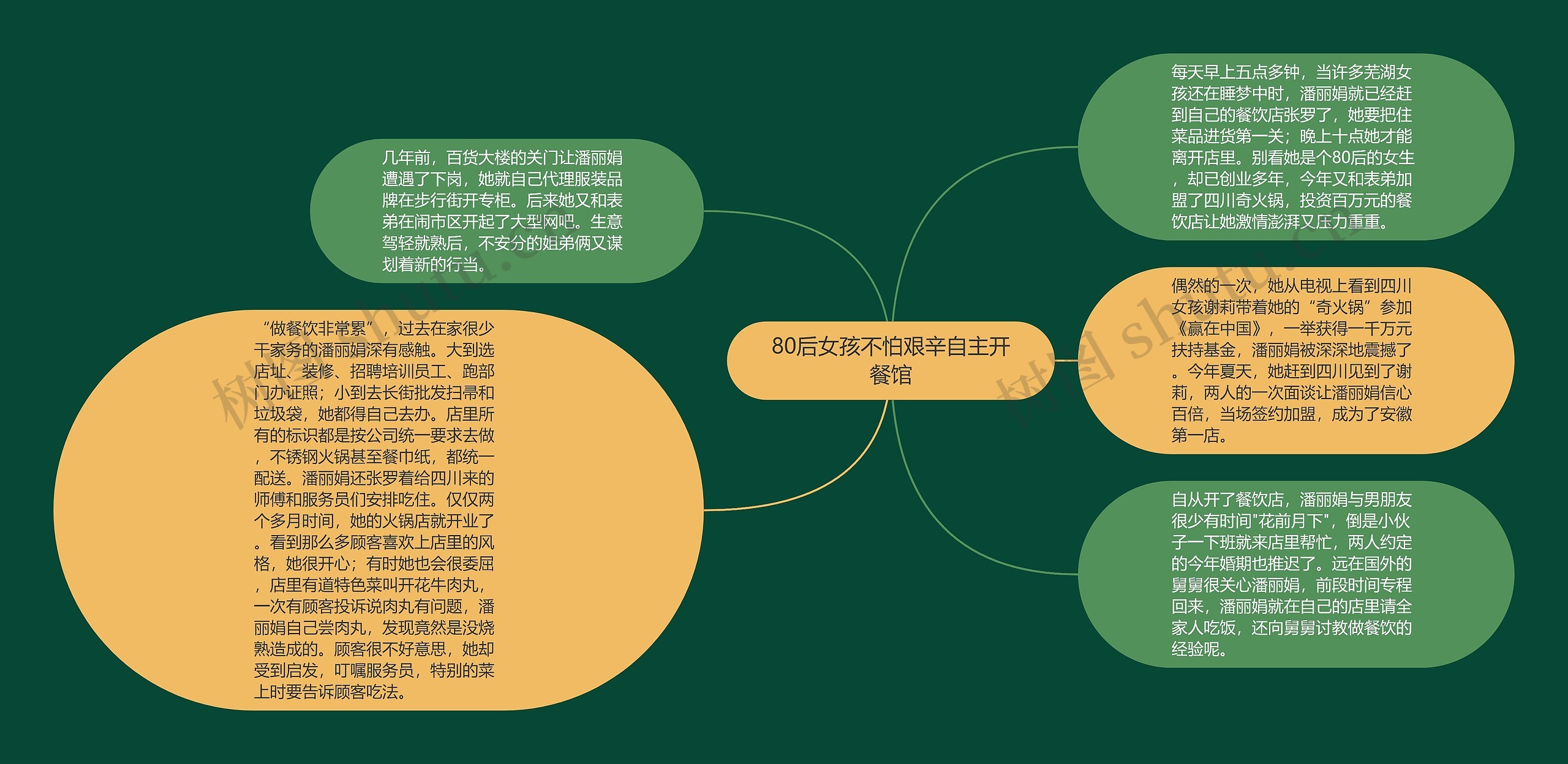 80后女孩不怕艰辛自主开餐馆思维导图