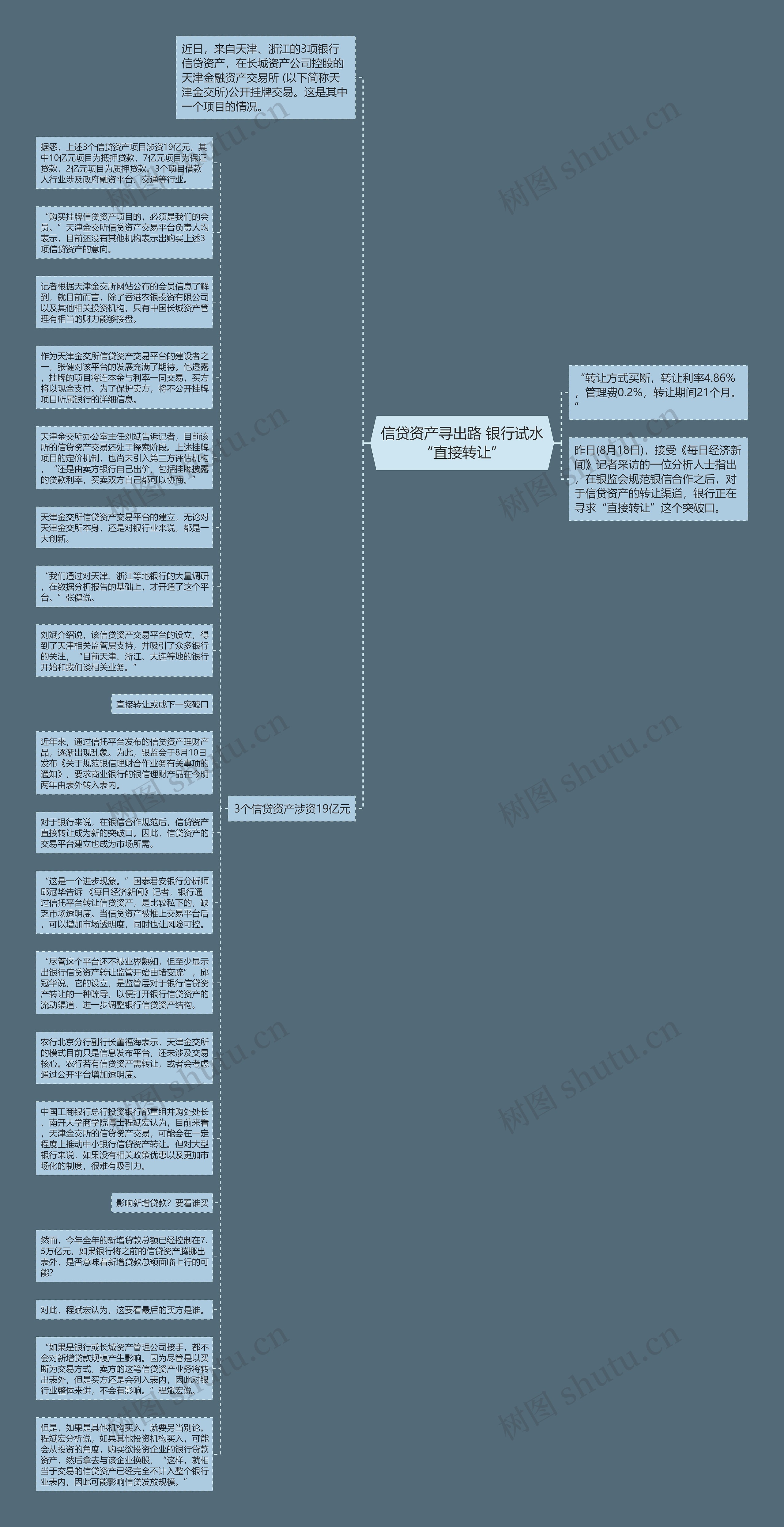 信贷资产寻出路 银行试水“直接转让”思维导图