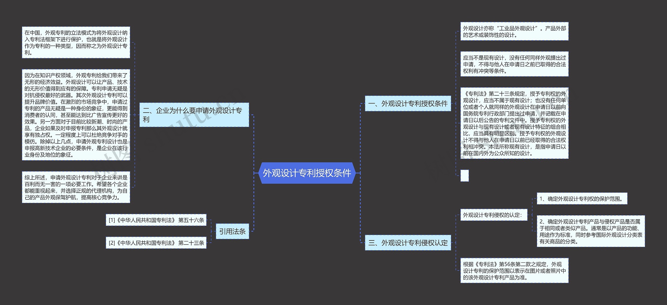 外观设计专利授权条件思维导图