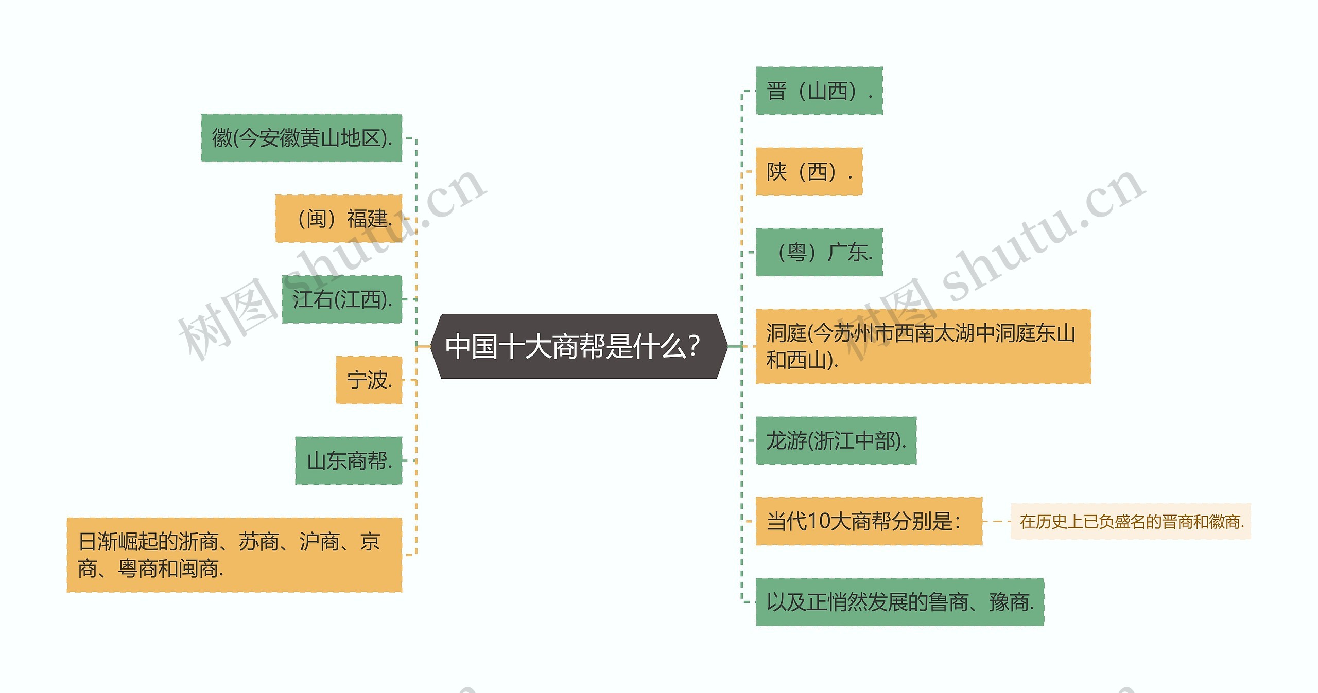 中国十大商帮是什么？