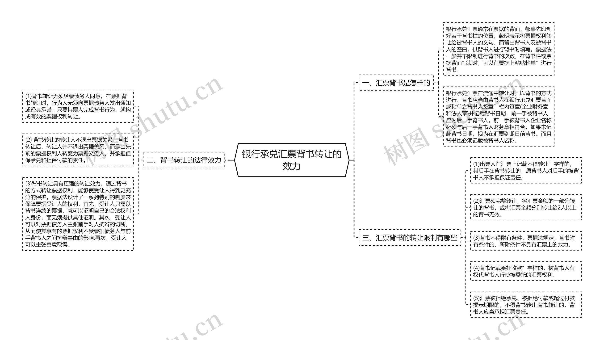 银行承兑汇票背书转让的效力思维导图