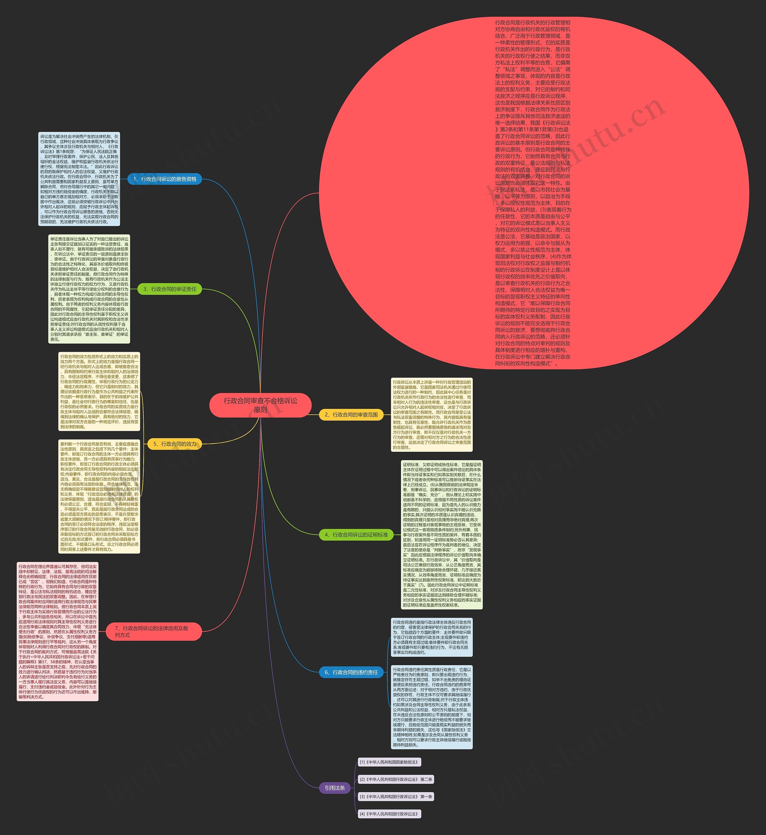 行政合同审查不合格诉讼原则思维导图