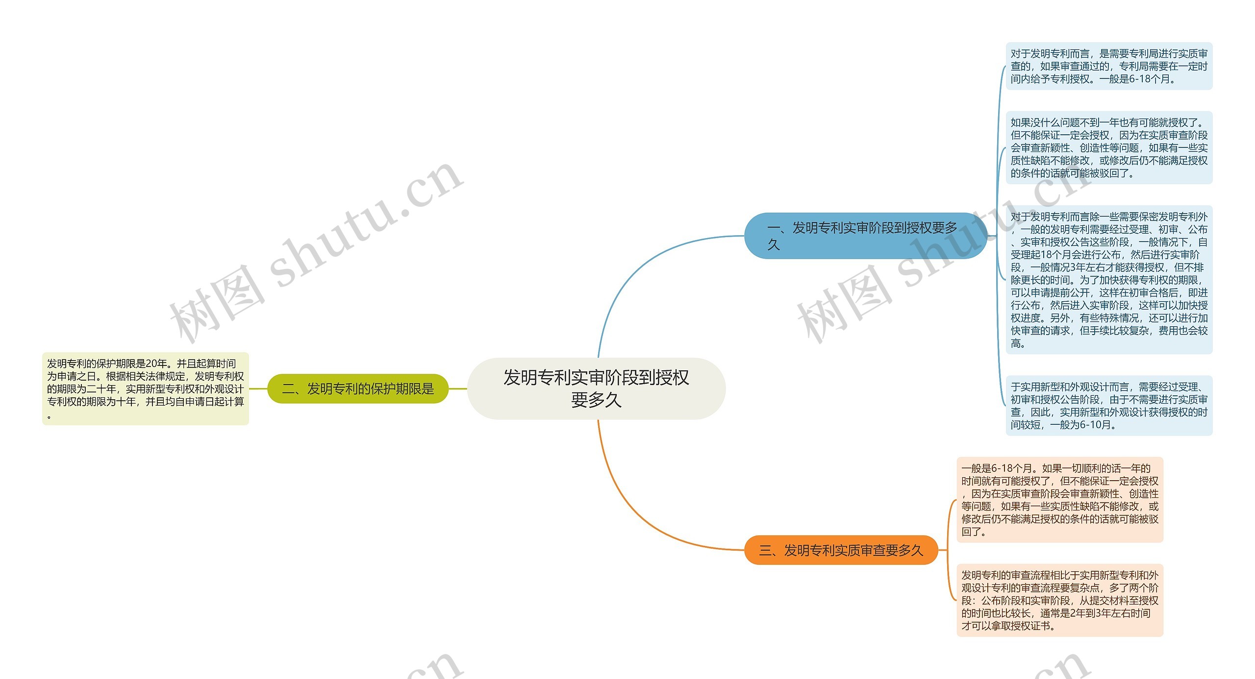 发明专利实审阶段到授权要多久思维导图