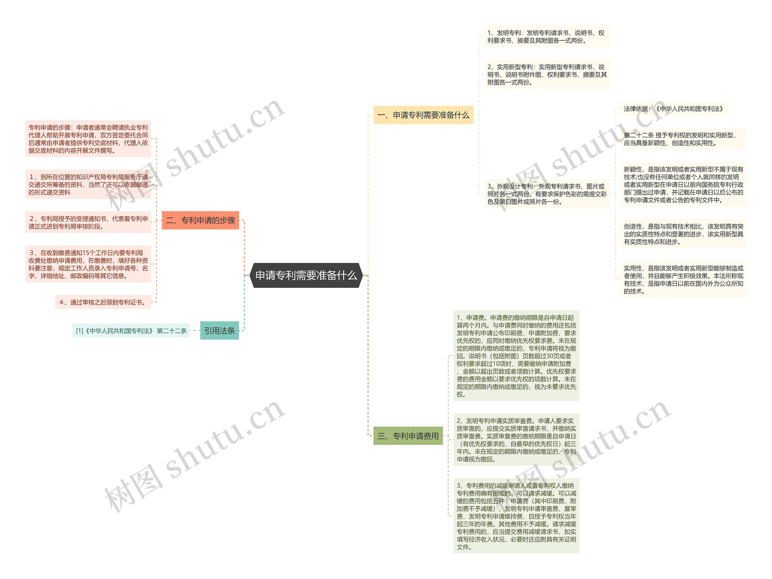 申请专利需要准备什么思维导图