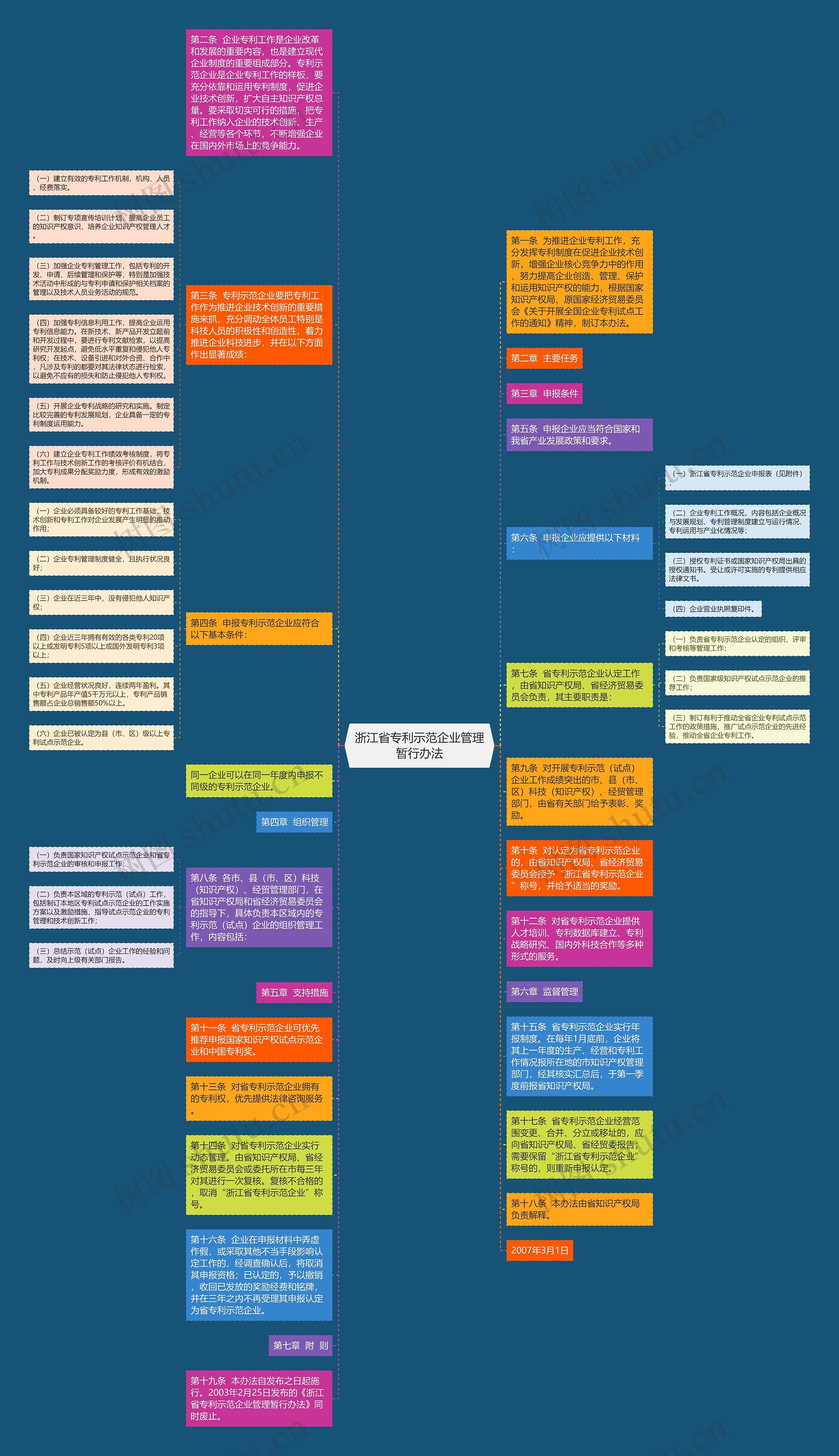 浙江省专利示范企业管理暂行办法思维导图