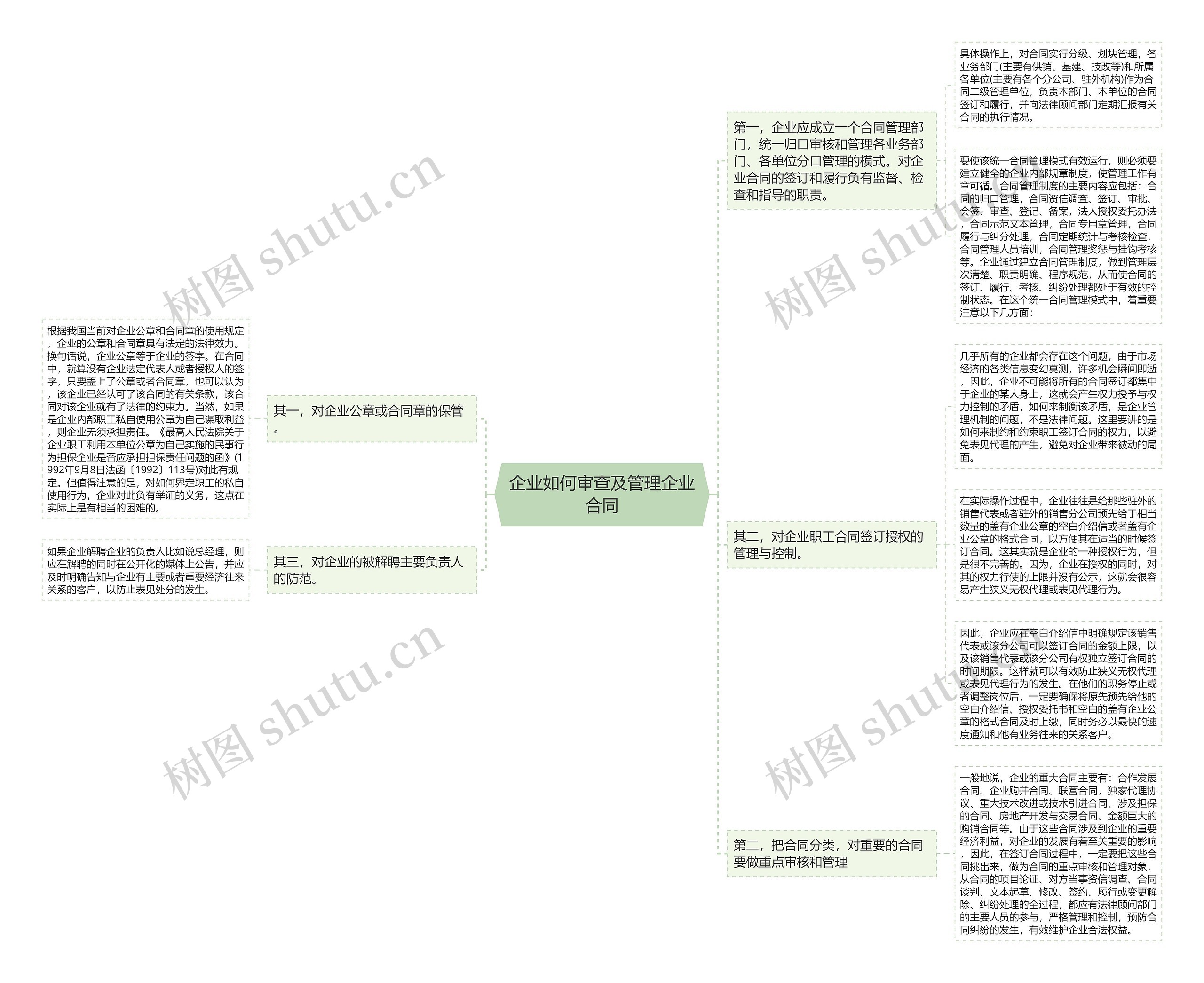 企业如何审查及管理企业合同思维导图