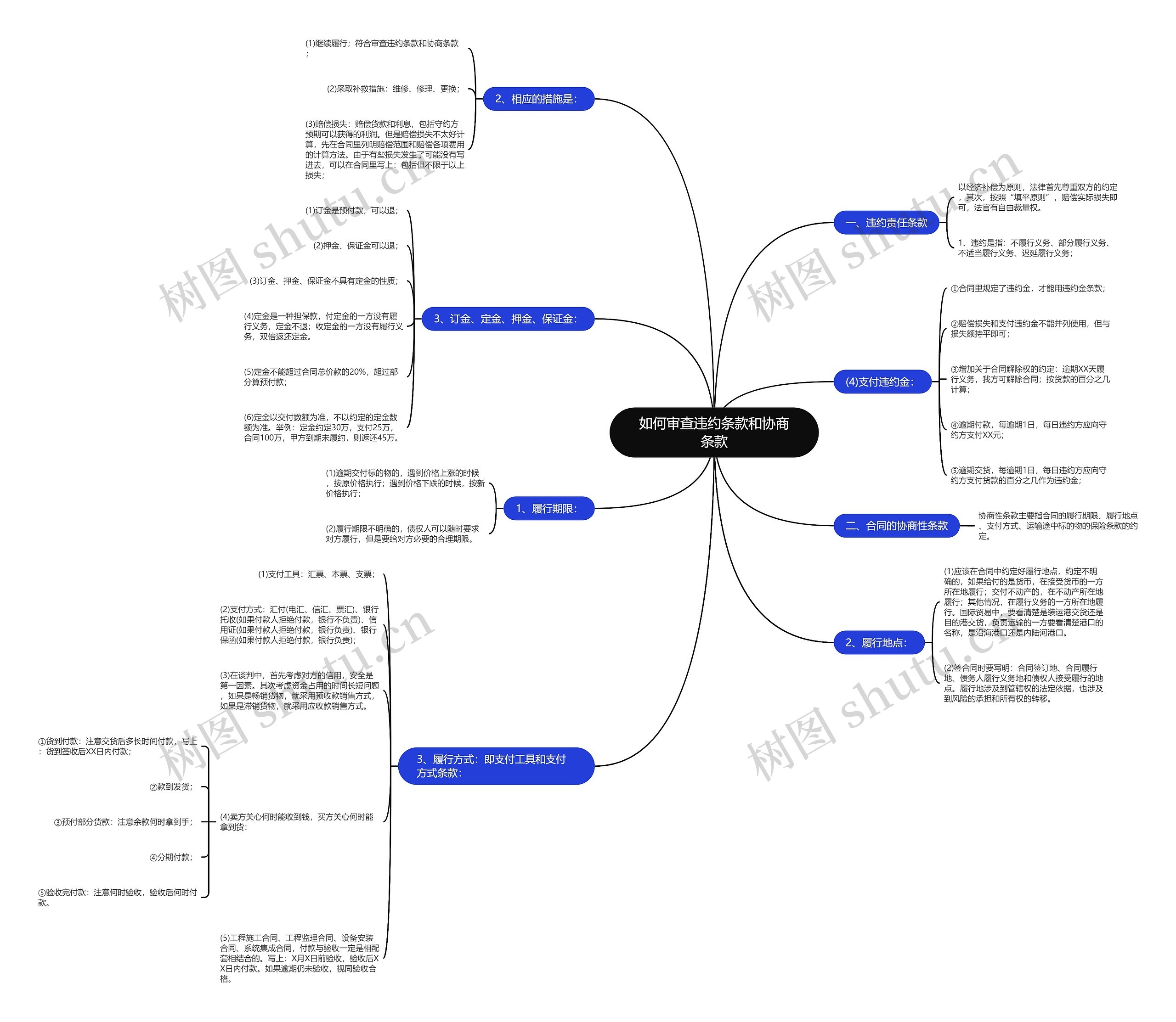 如何审查违约条款和协商条款思维导图