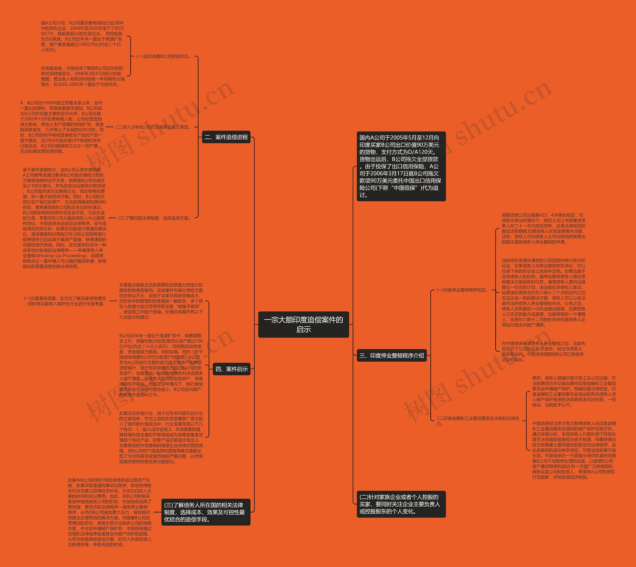 一宗大额印度追偿案件的启示思维导图