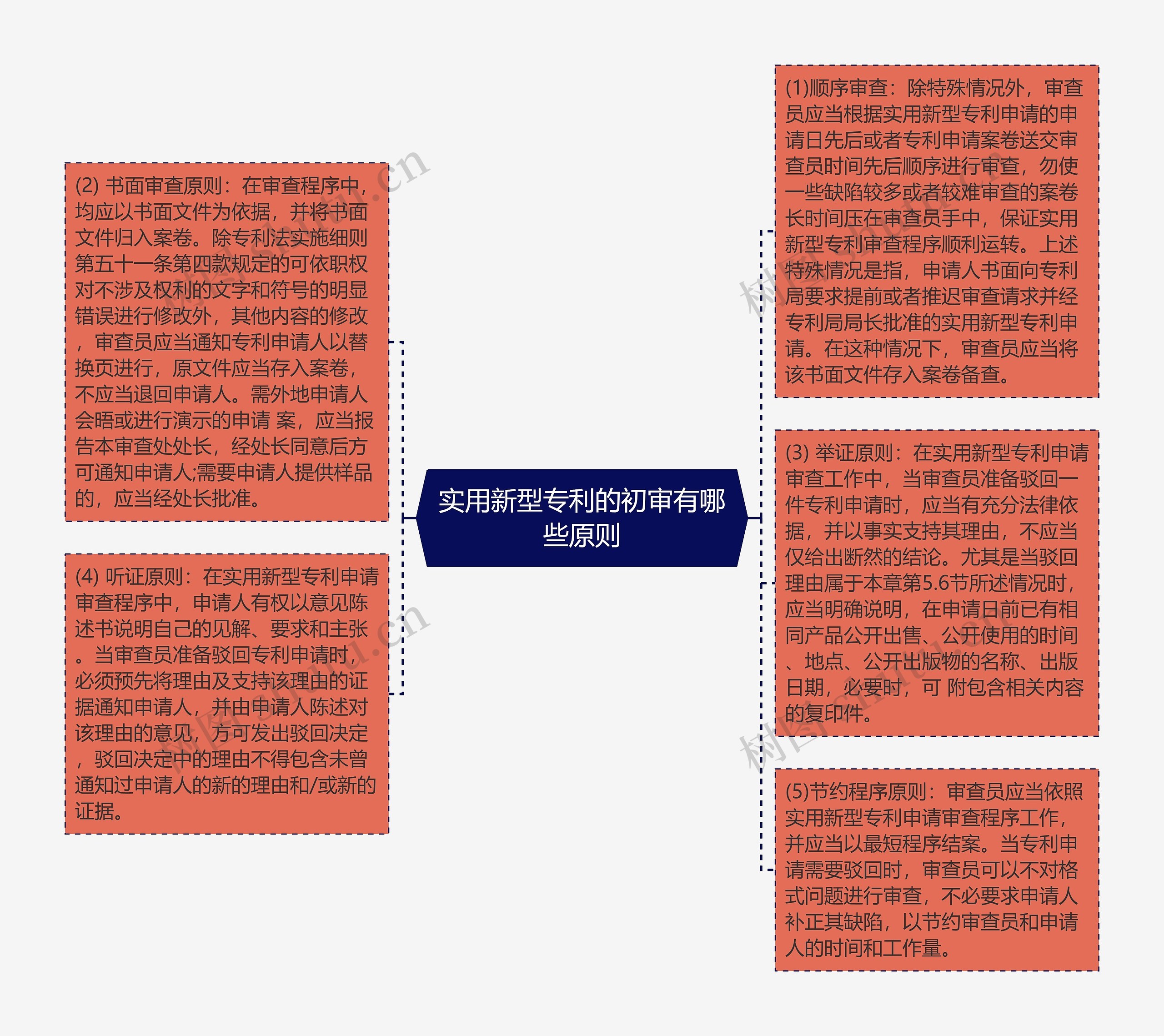 实用新型专利的初审有哪些原则思维导图