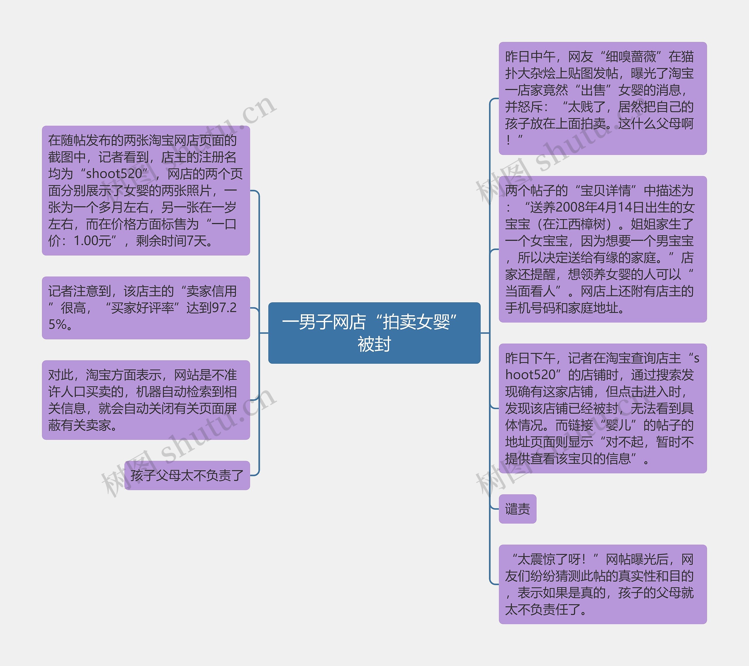 一男子网店“拍卖女婴”被封思维导图