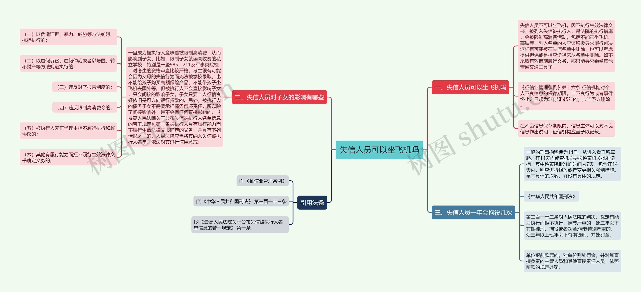 失信人员可以坐飞机吗思维导图