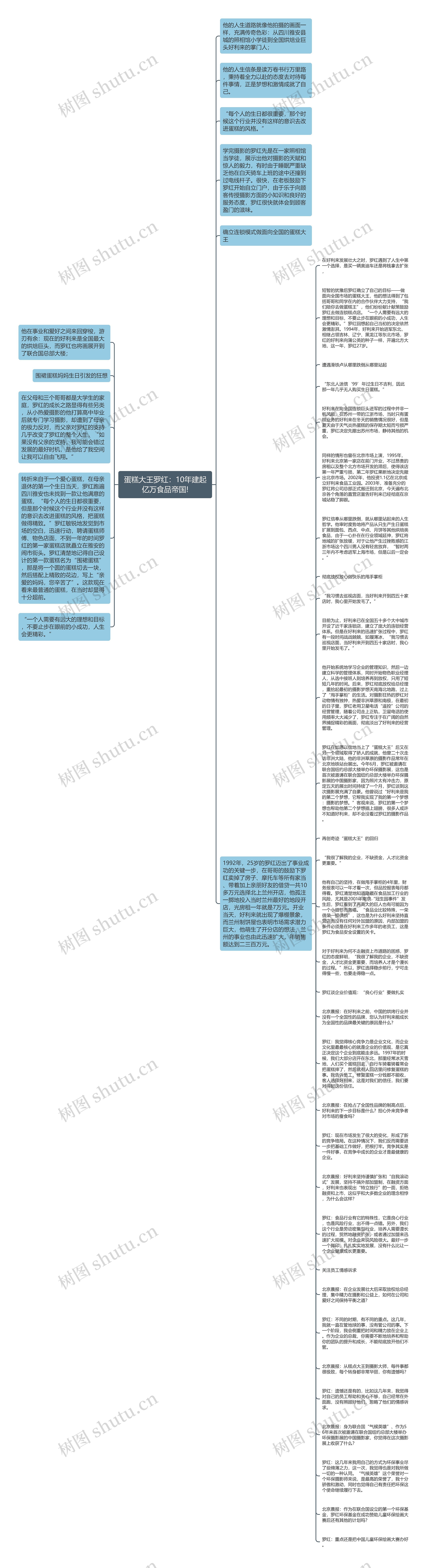 蛋糕大王罗红：10年建起亿万食品帝国!思维导图