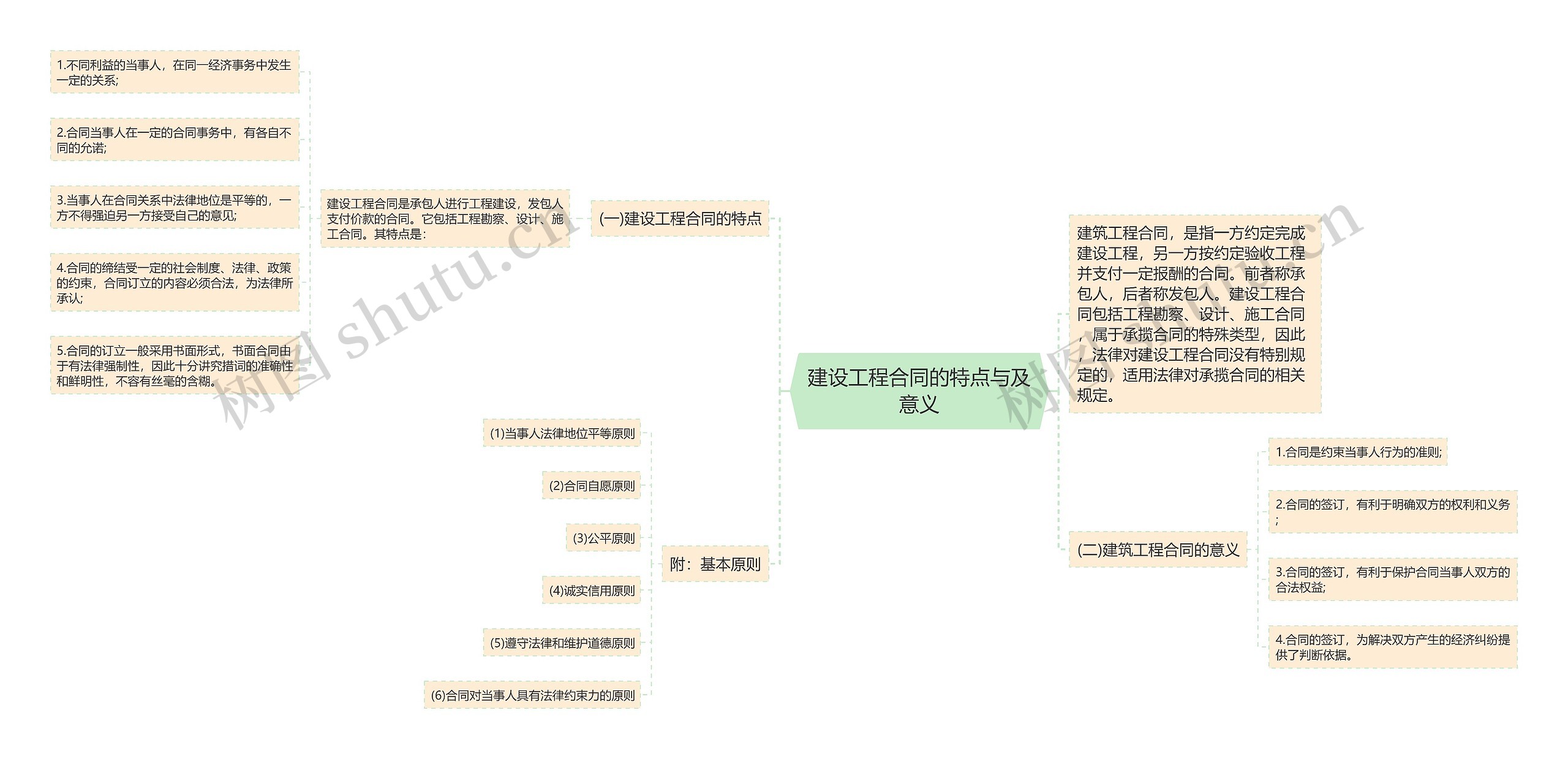 建设工程合同的特点与及意义思维导图