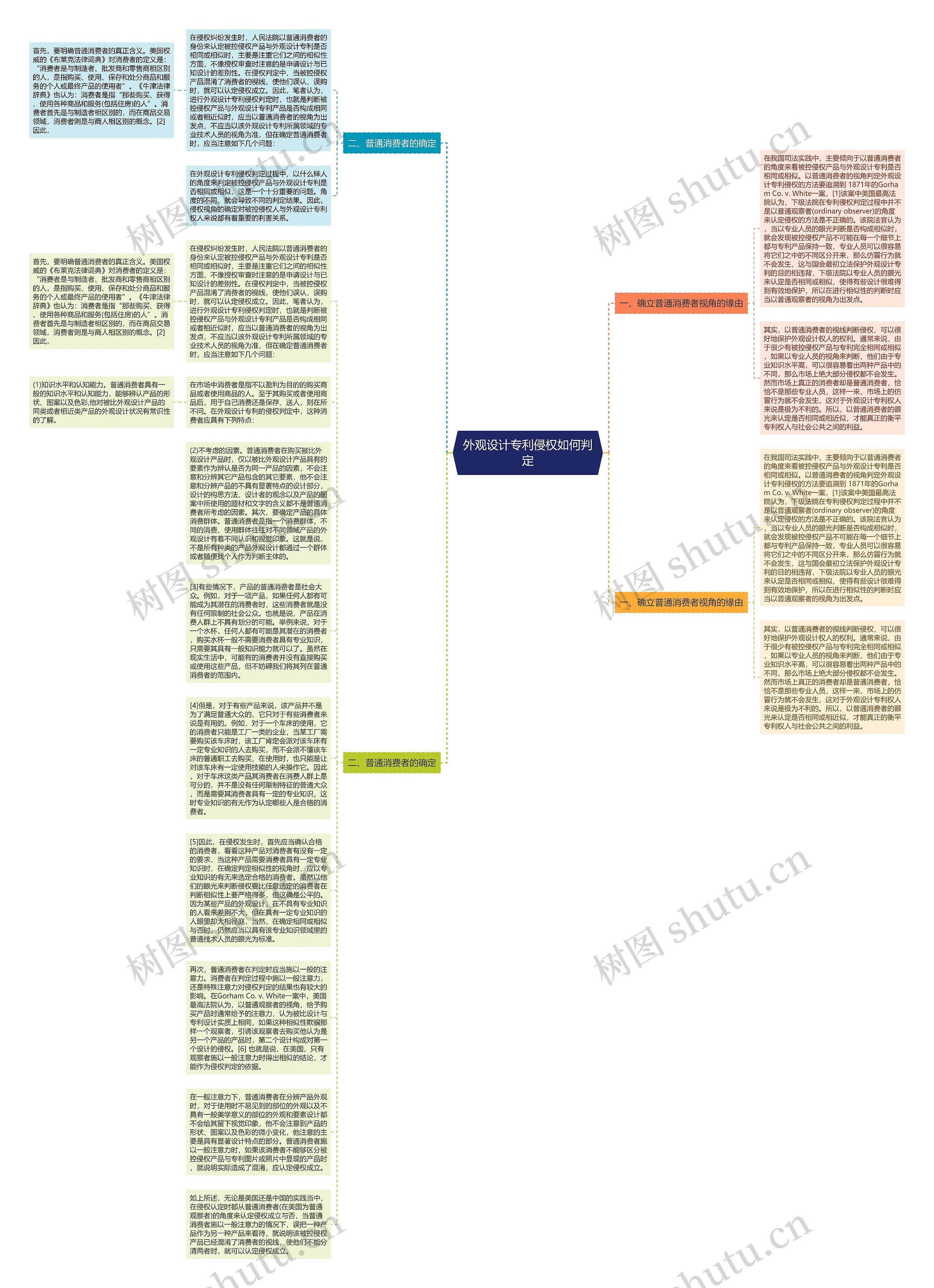 外观设计专利侵权如何判定思维导图