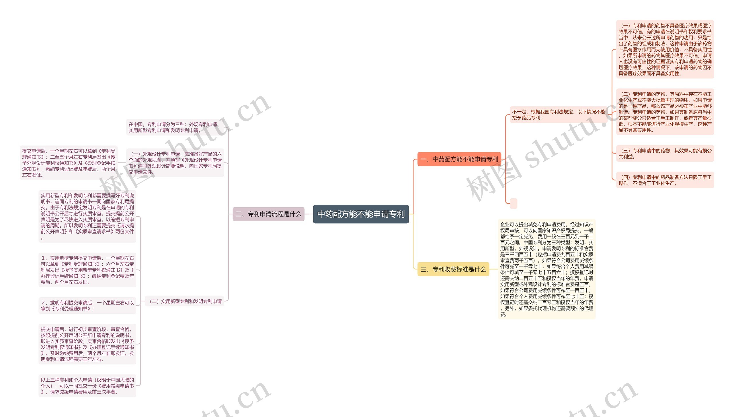 中药配方能不能申请专利思维导图