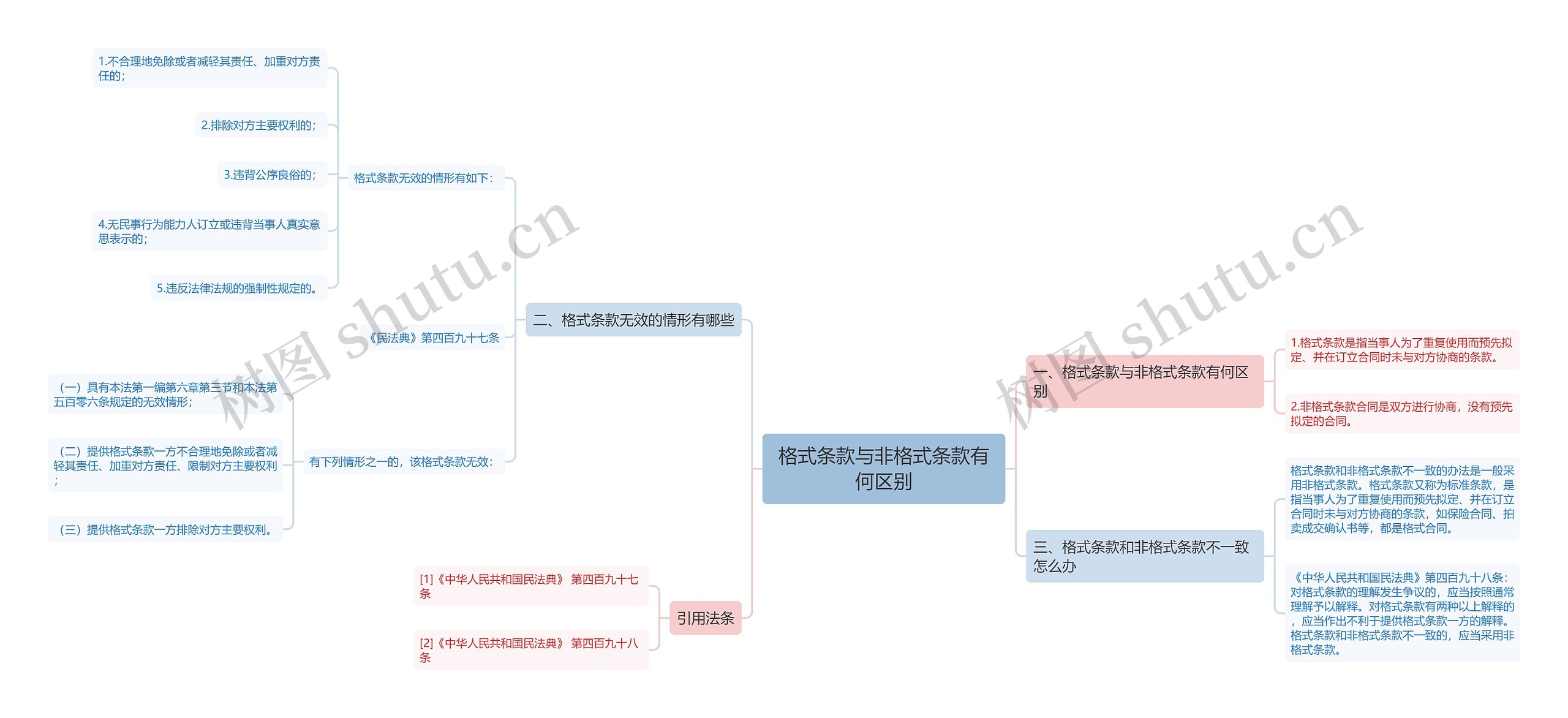 格式条款与非格式条款有何区别思维导图