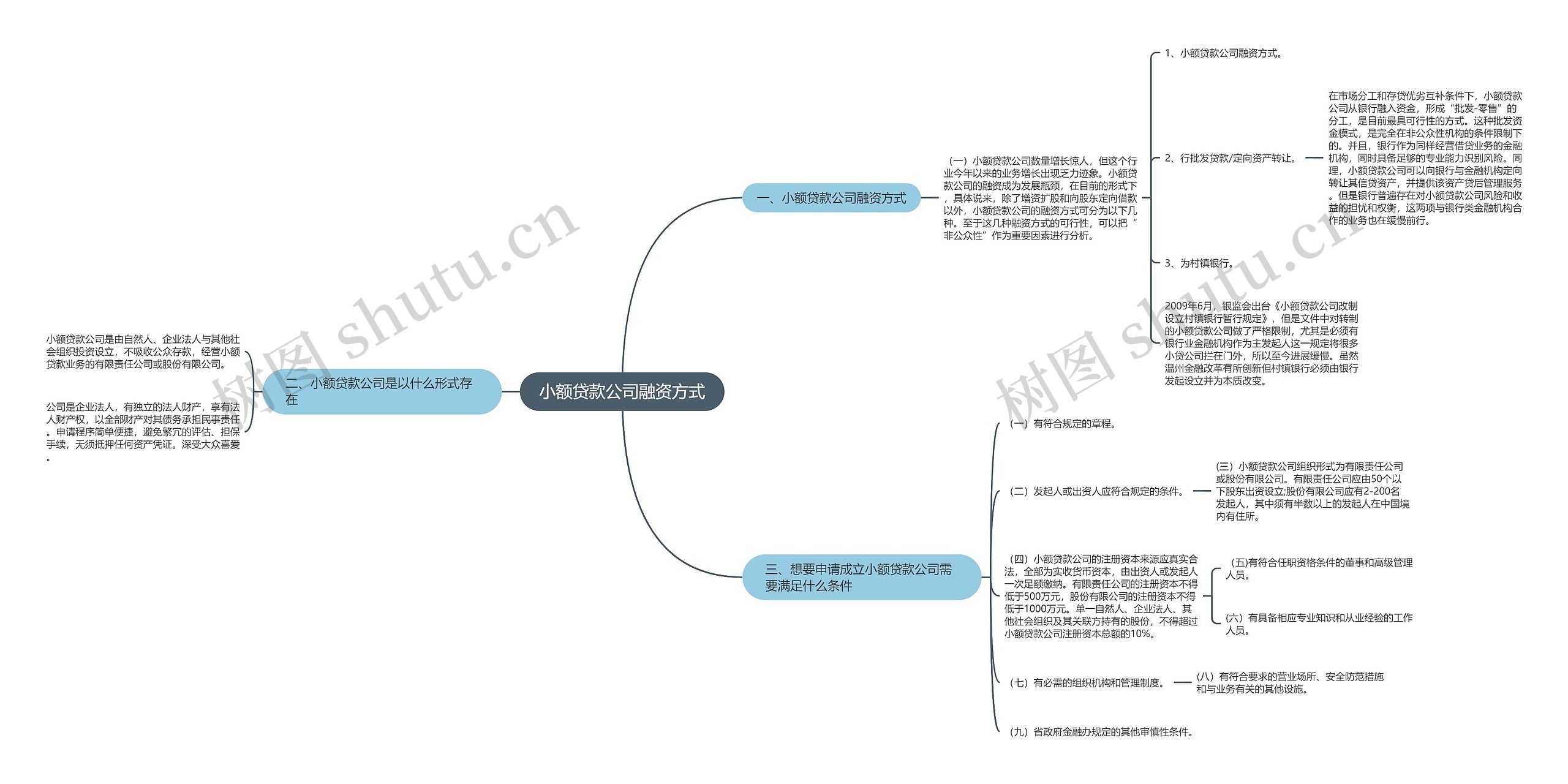 小额贷款公司融资方式思维导图