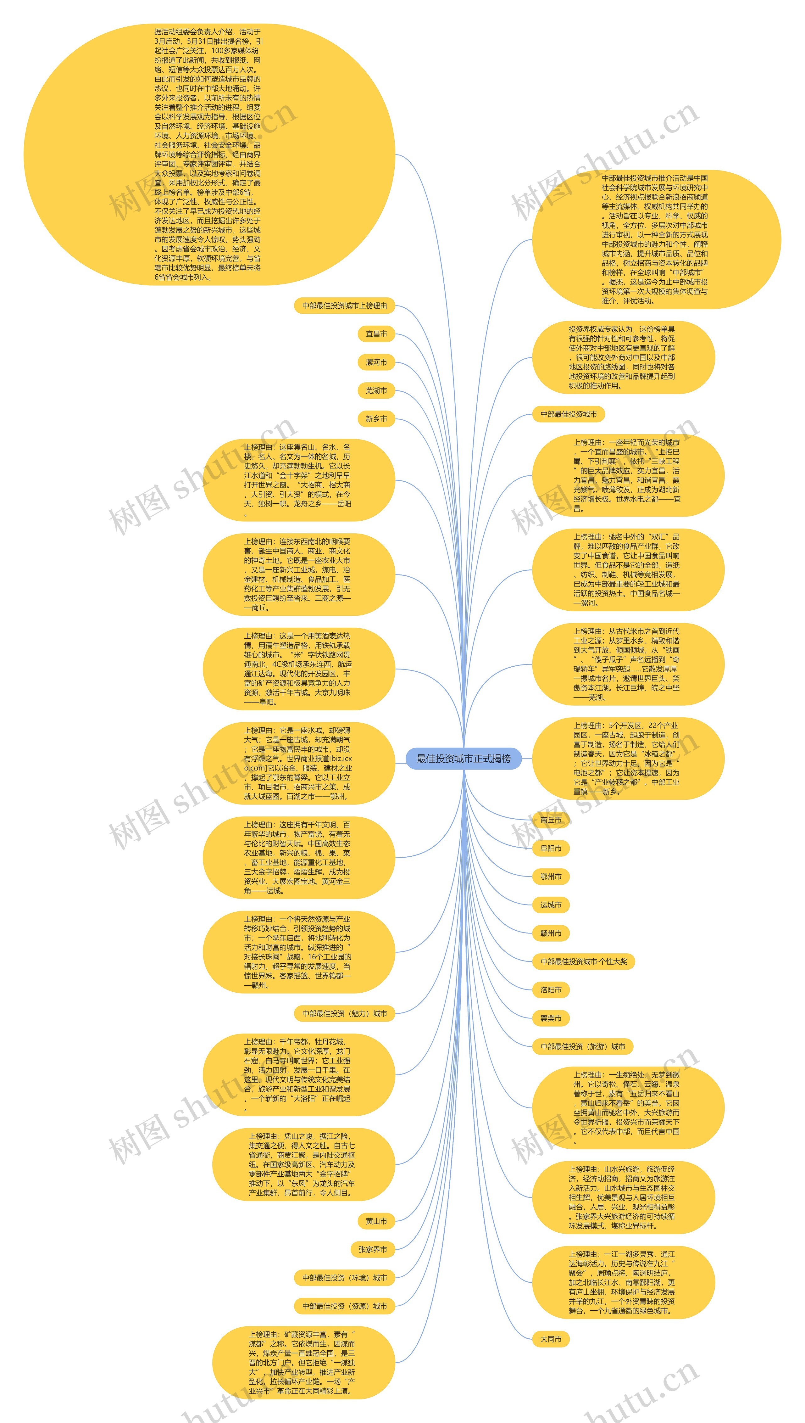 最佳投资城市正式揭榜思维导图