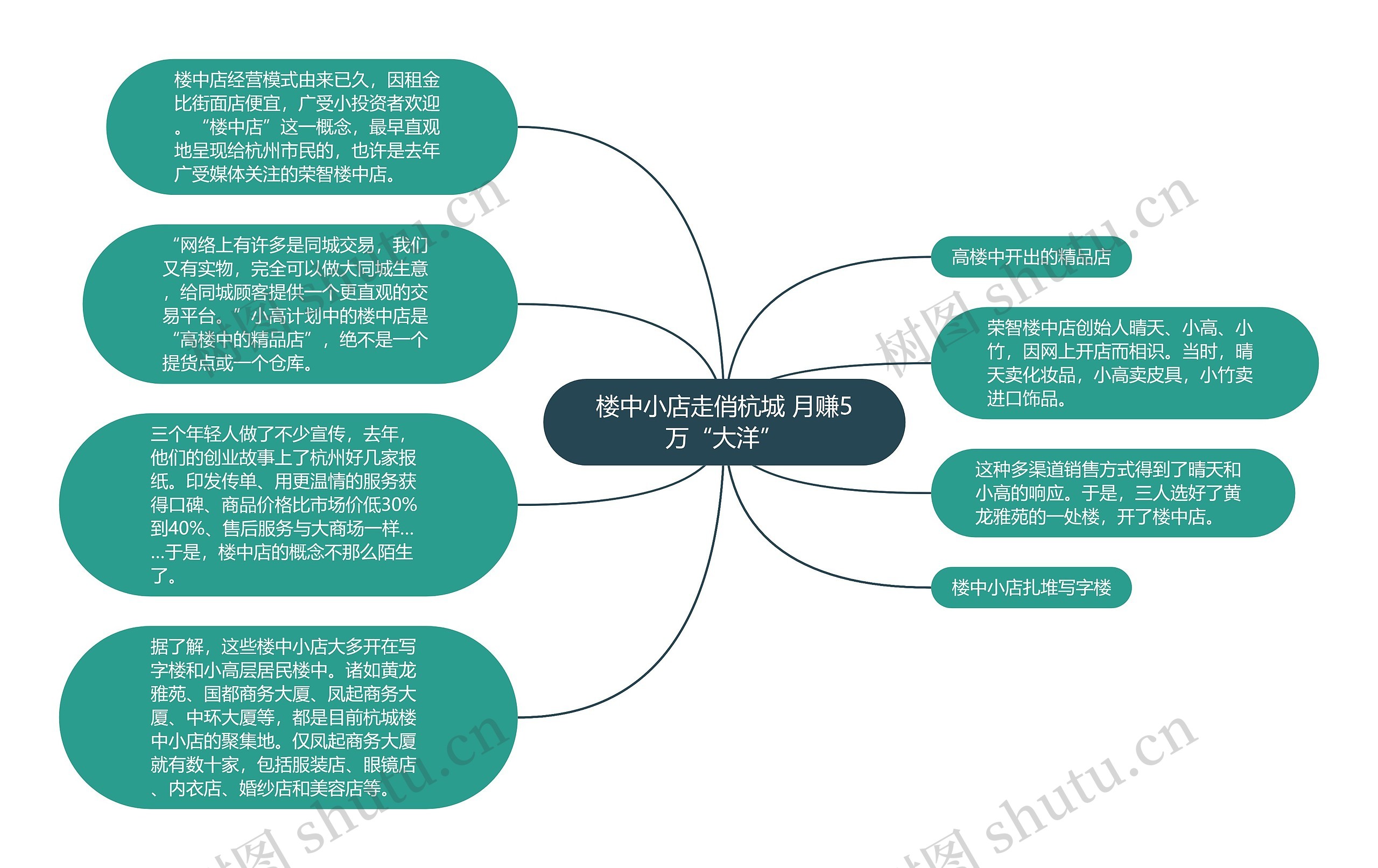 楼中小店走俏杭城 月赚5万“大洋”思维导图