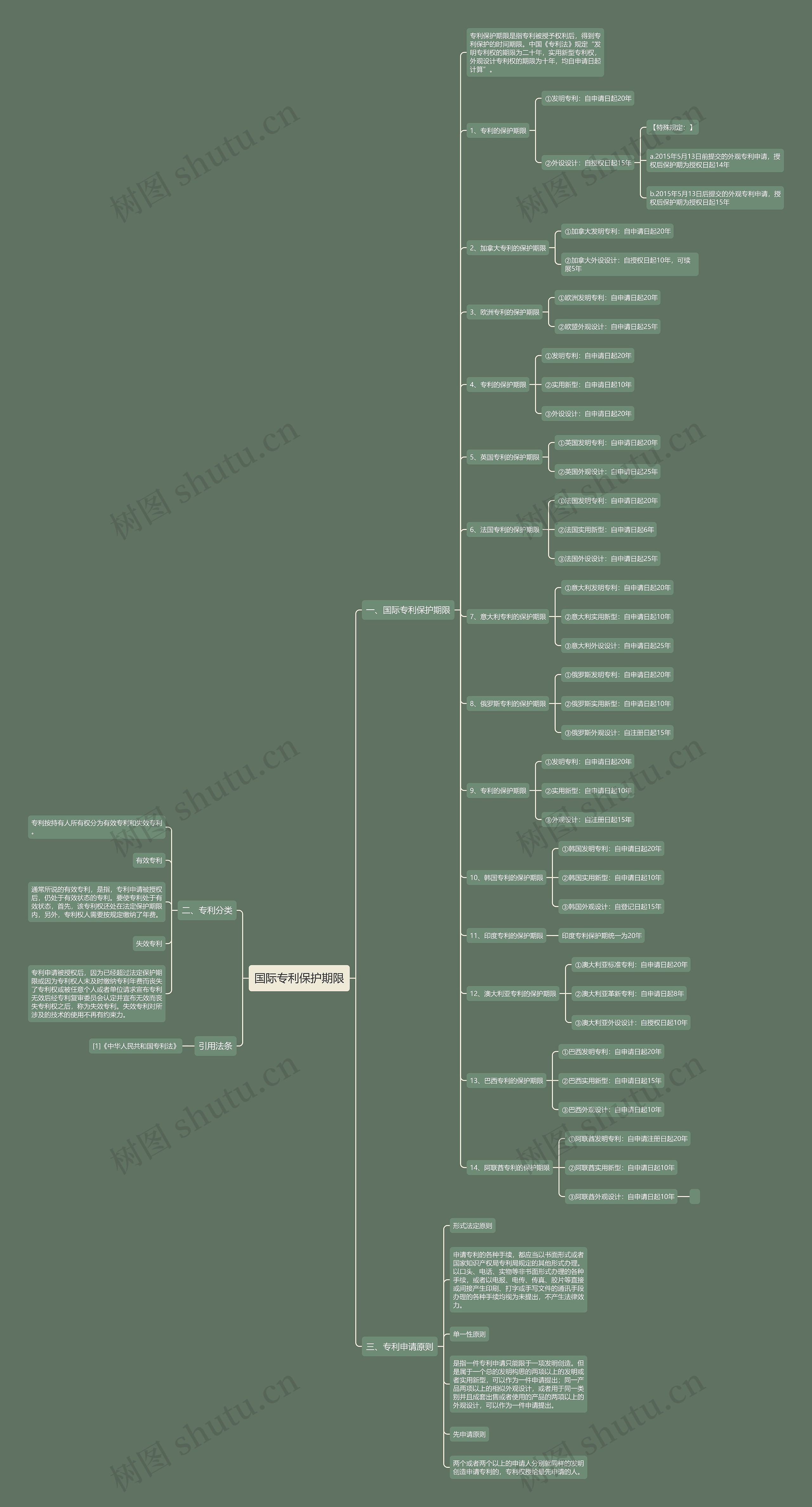 国际专利保护期限思维导图