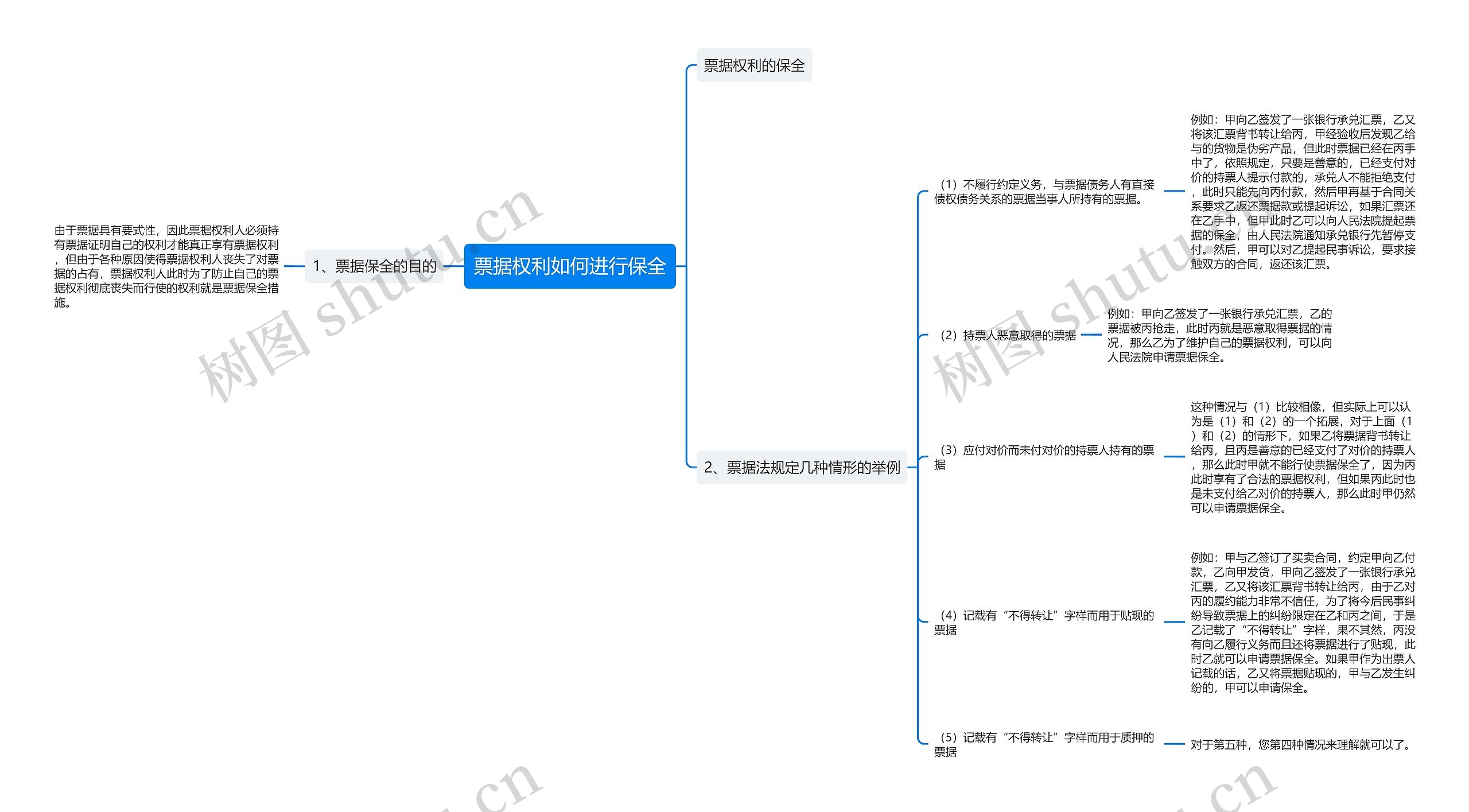 票据权利如何进行保全思维导图
