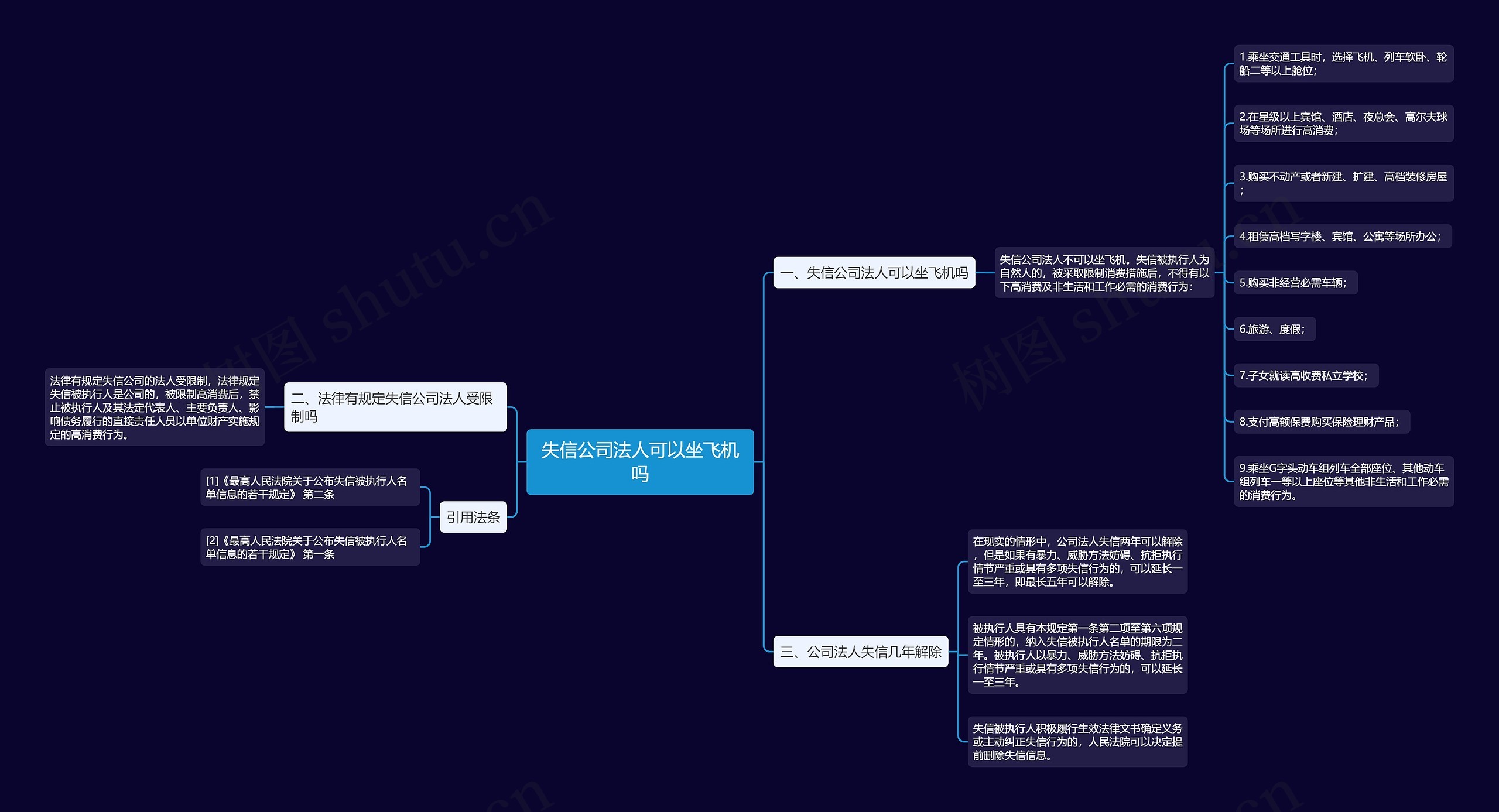 失信公司法人可以坐飞机吗思维导图