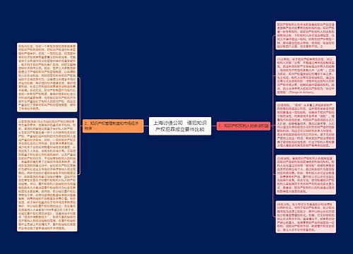 上海讨债公司   侵犯知识产权犯罪成立要件比较