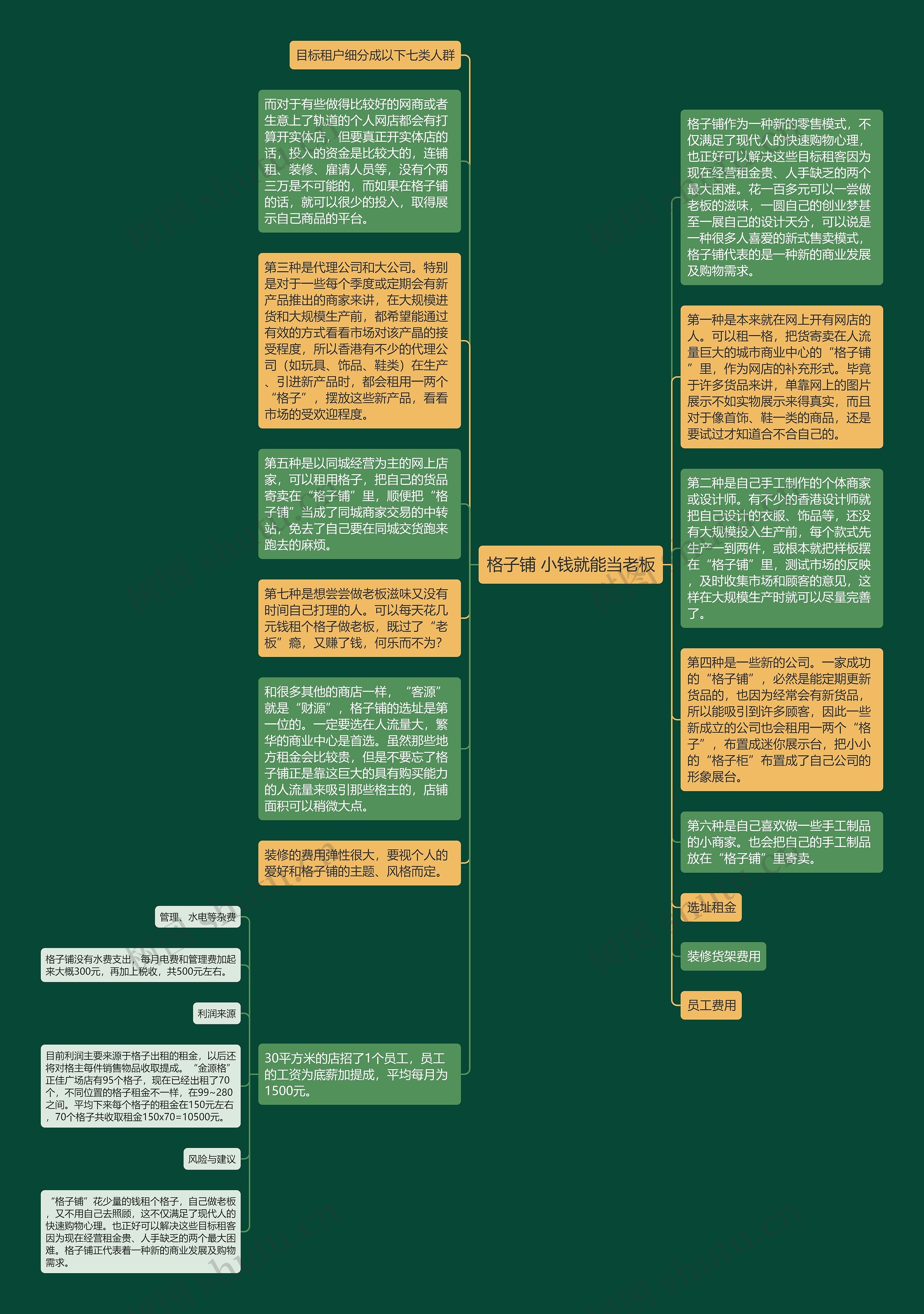 格子铺 小钱就能当老板思维导图