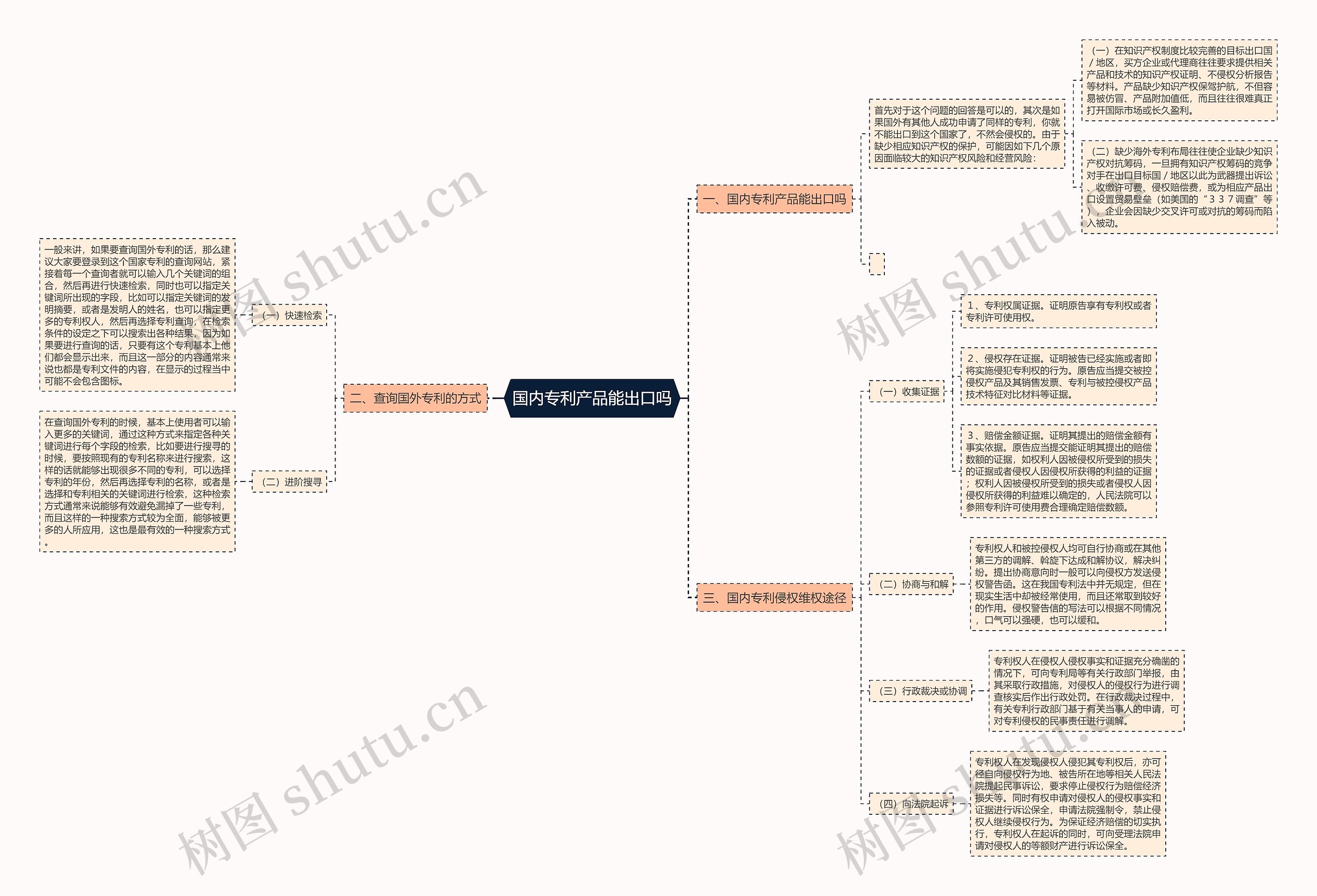 国内专利产品能出口吗思维导图