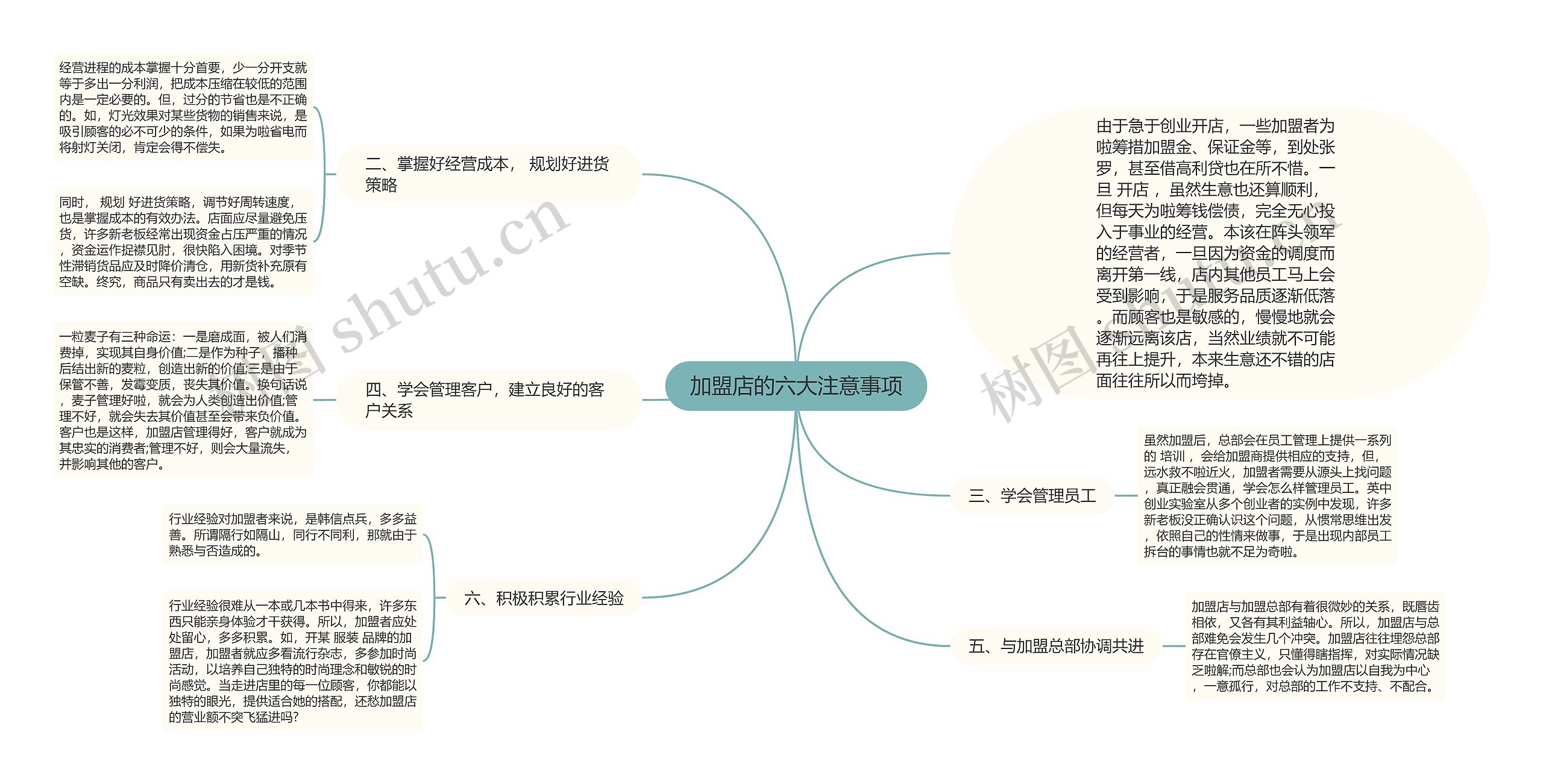 加盟店的六大注意事项思维导图