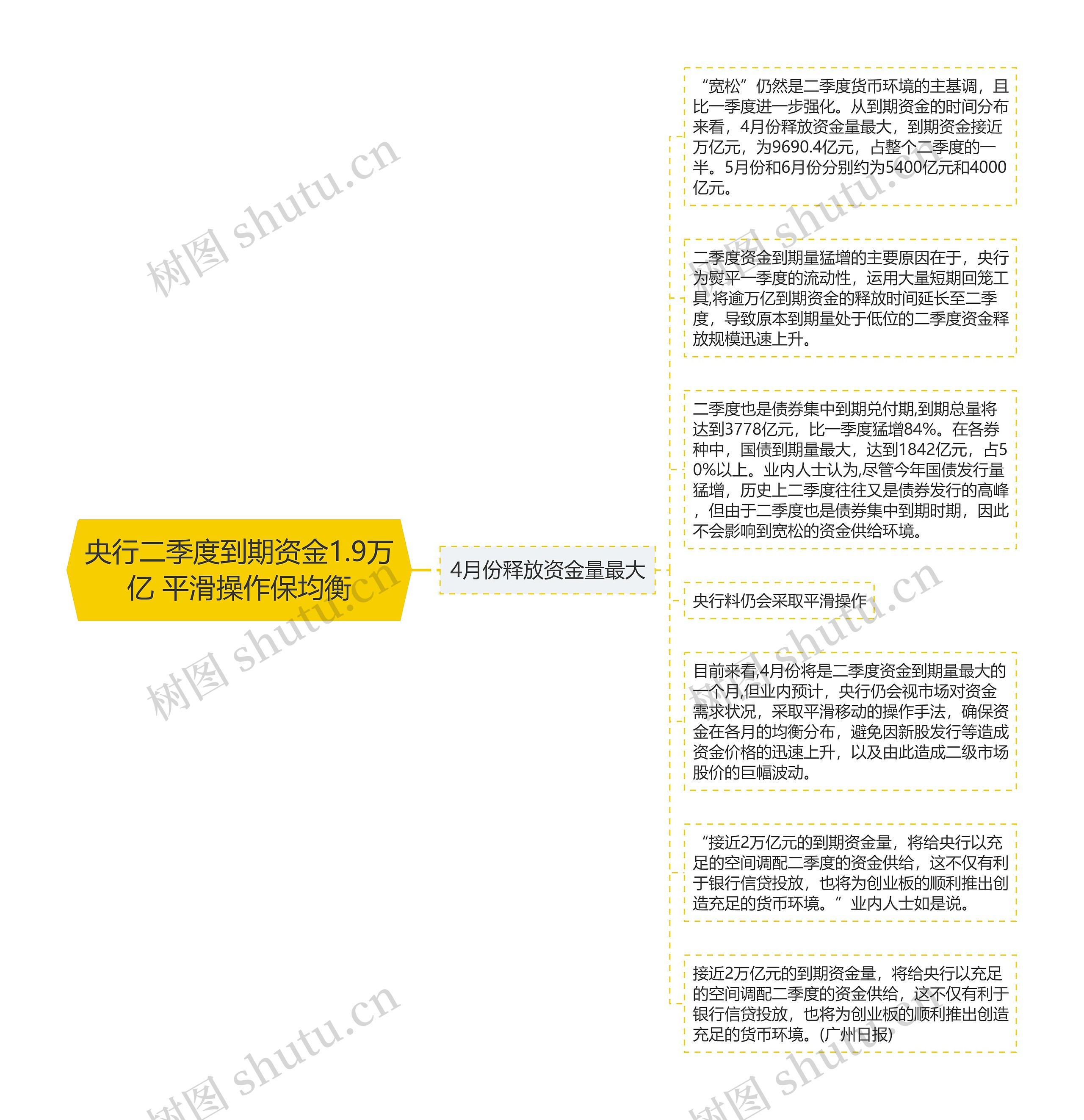 央行二季度到期资金1.9万亿 平滑操作保均衡思维导图