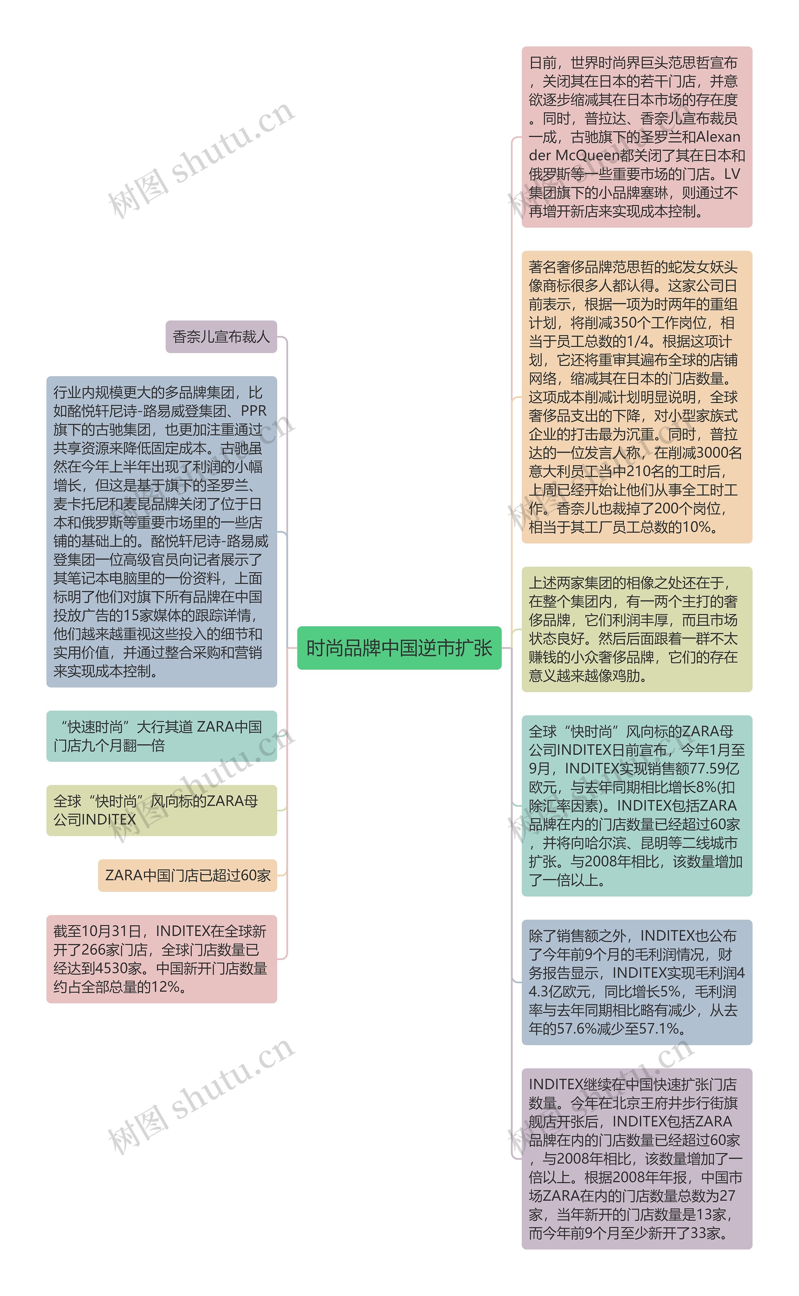 时尚品牌中国逆市扩张思维导图