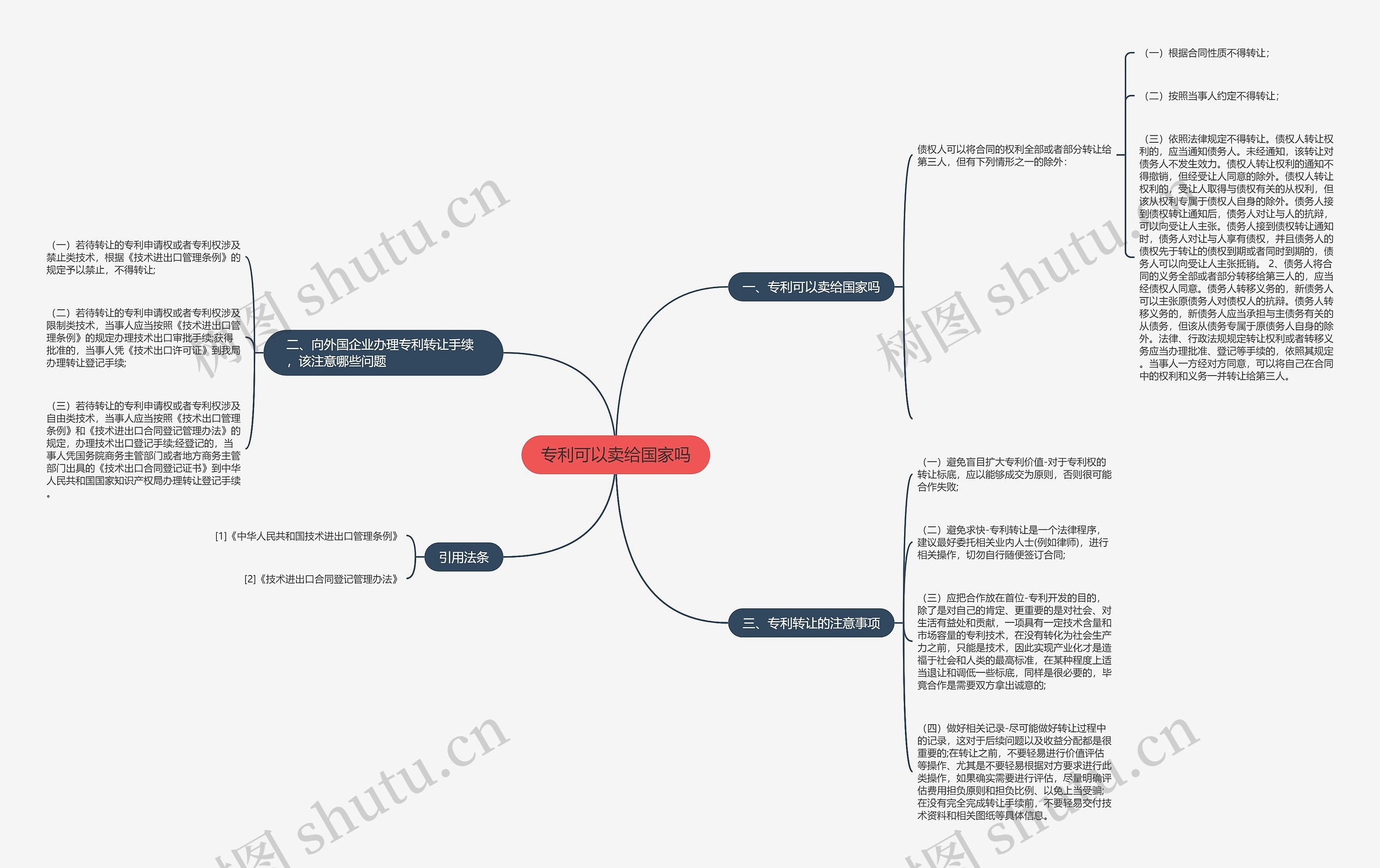 专利可以卖给国家吗思维导图