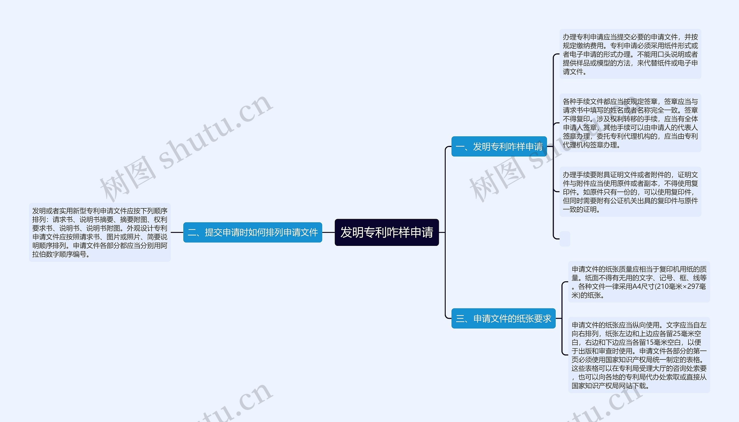 发明专利咋样申请思维导图