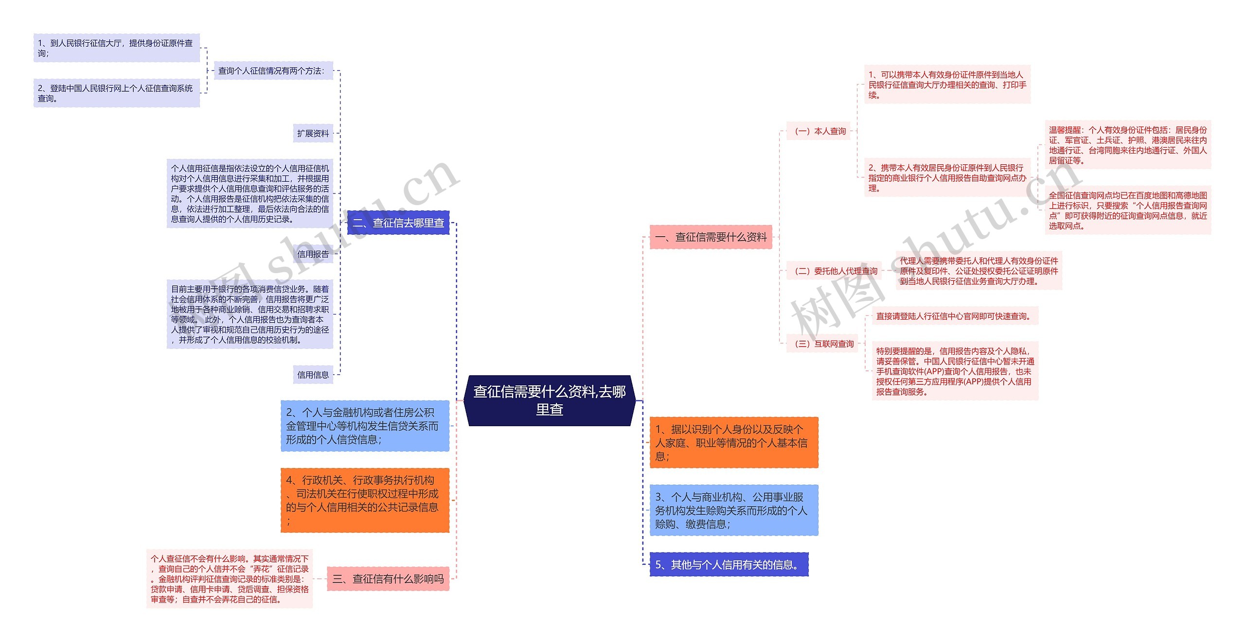 查征信需要什么资料,去哪里查思维导图