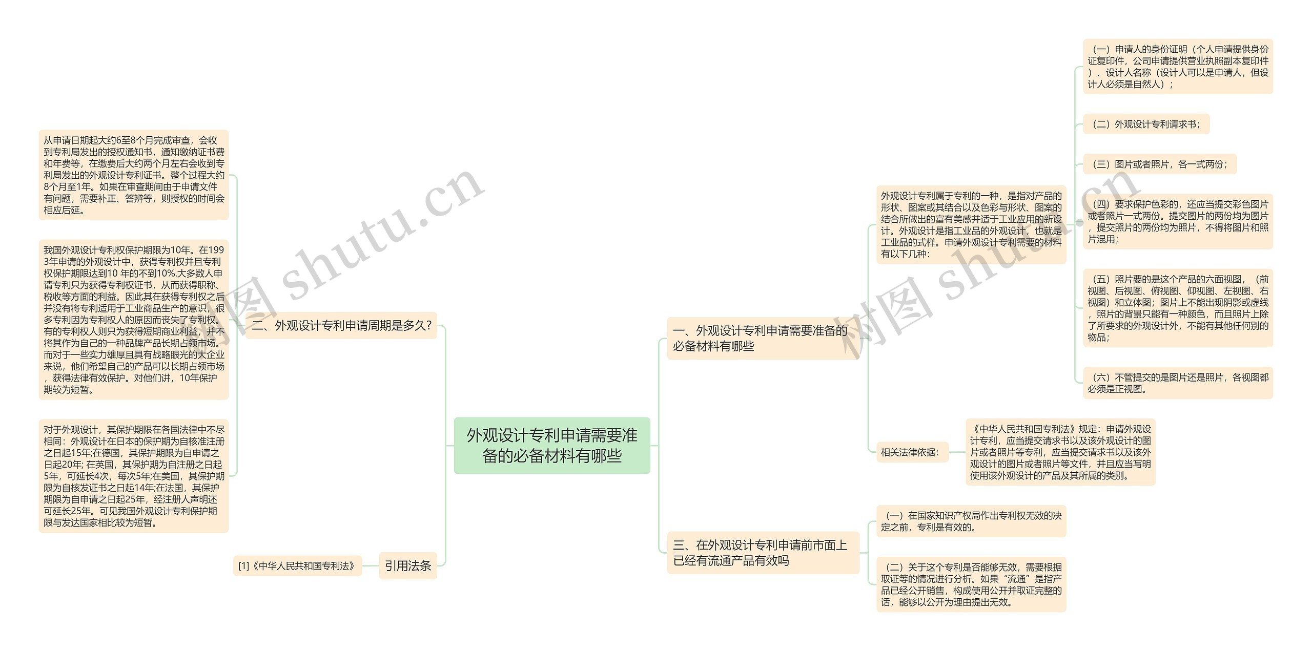 外观设计专利申请需要准备的必备材料有哪些思维导图